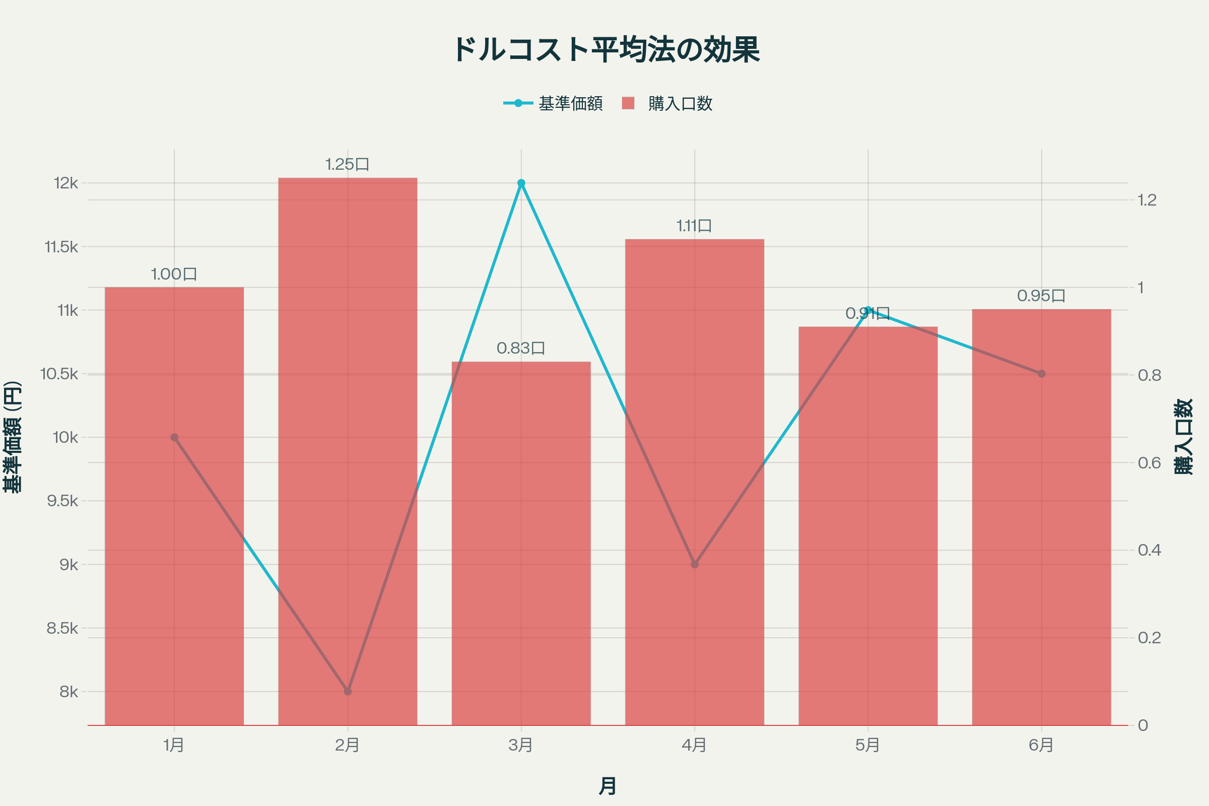 ドルコスト平均法の効果:価格変動に応じた購入口数の調整