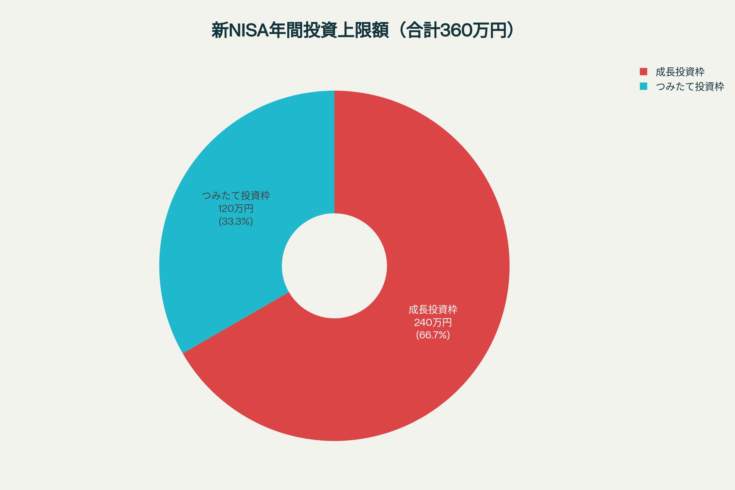 新NISA制度の投資枠と年間投資上限額