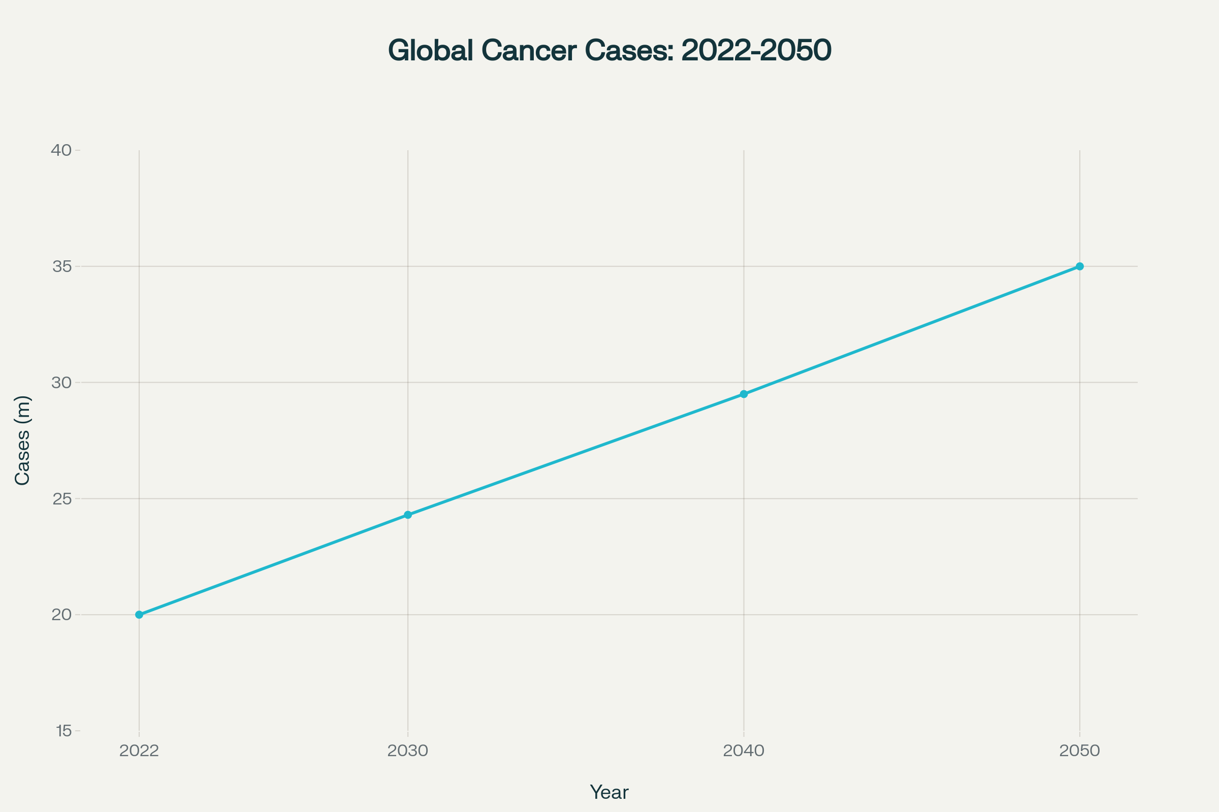Global cancer incidence trends and projections showing 77% increase by 2050
