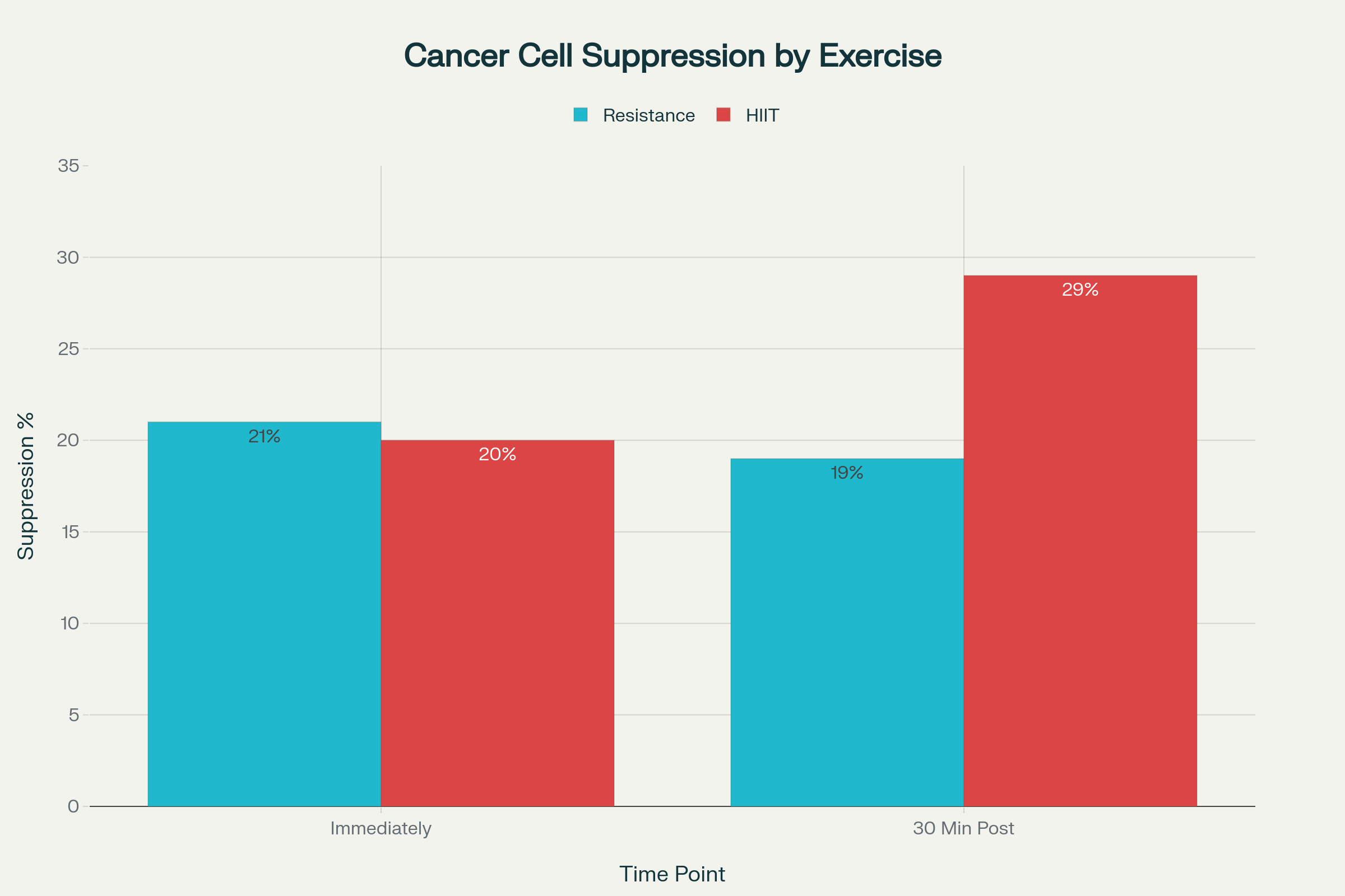 Cancer cell growth suppression effects of single workout session interventions