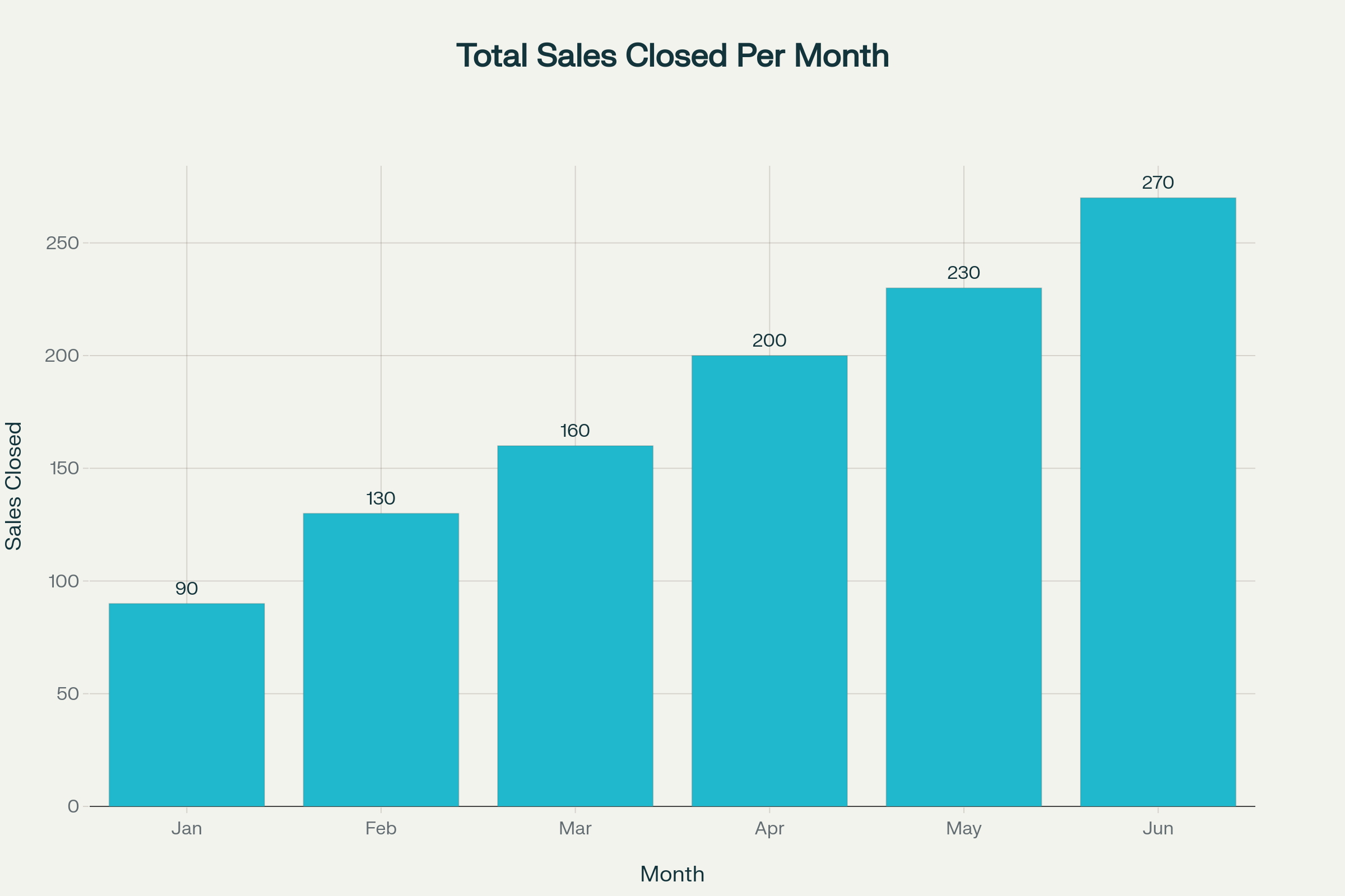 Sales Funnel Automation case study showing funnels created, completion rates, cost per sale, and sales closed over Jan-Jun