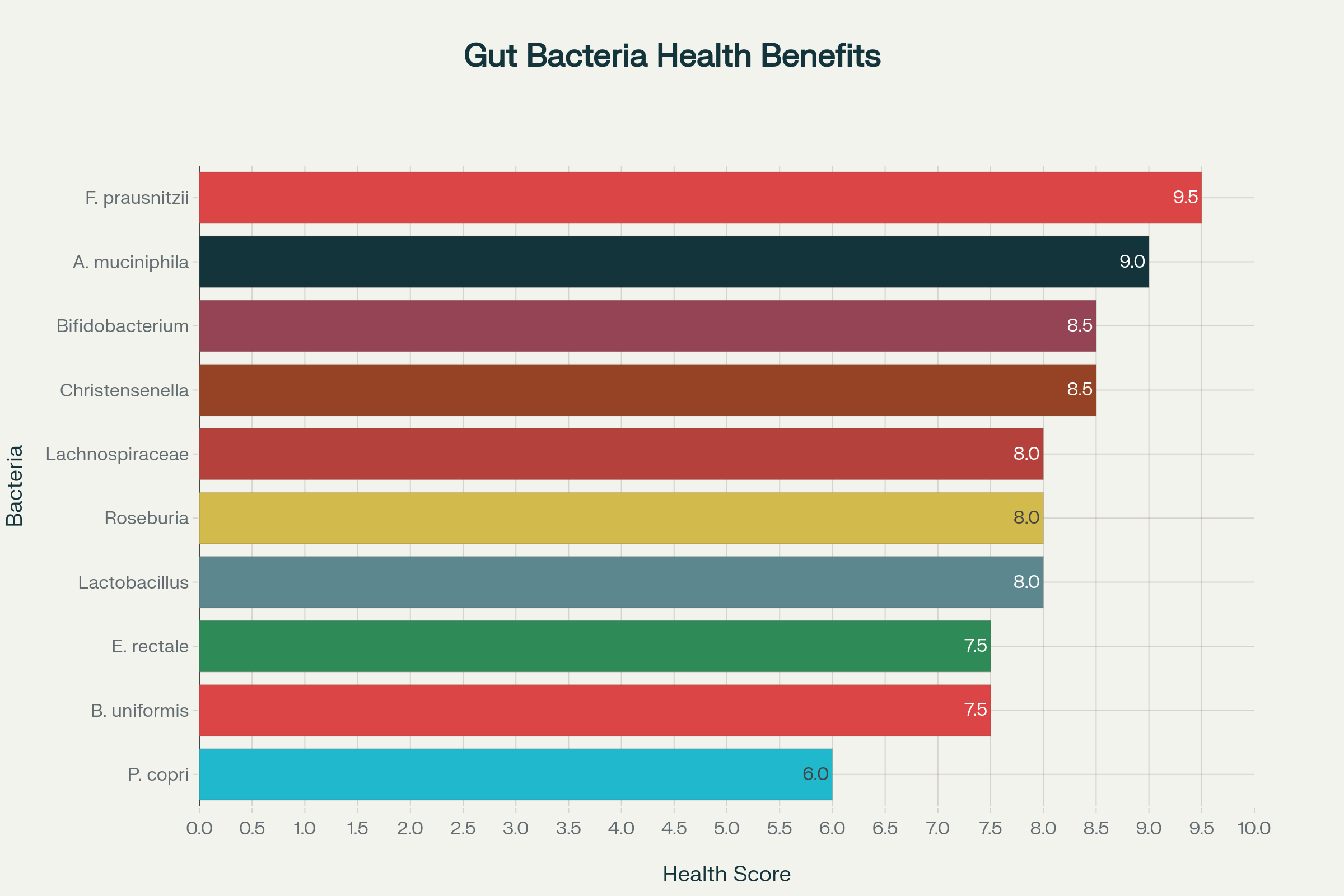 Key beneficial gut bacteria and their documented health benefit scores based on current research evidence