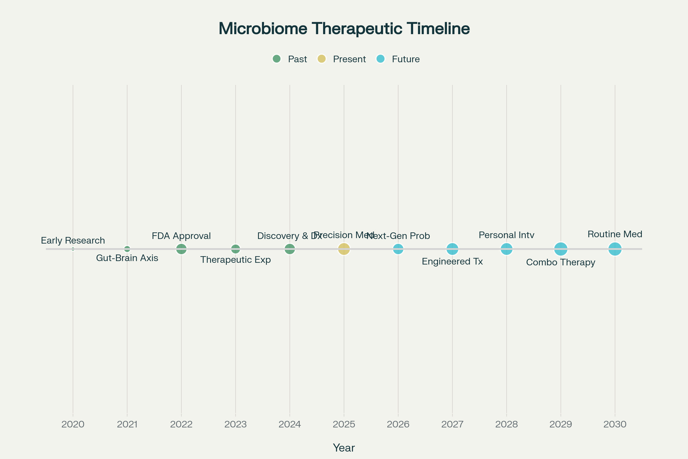 Timeline of gut microbiome therapeutic development from 2020-2030 showing major milestones and projected advances