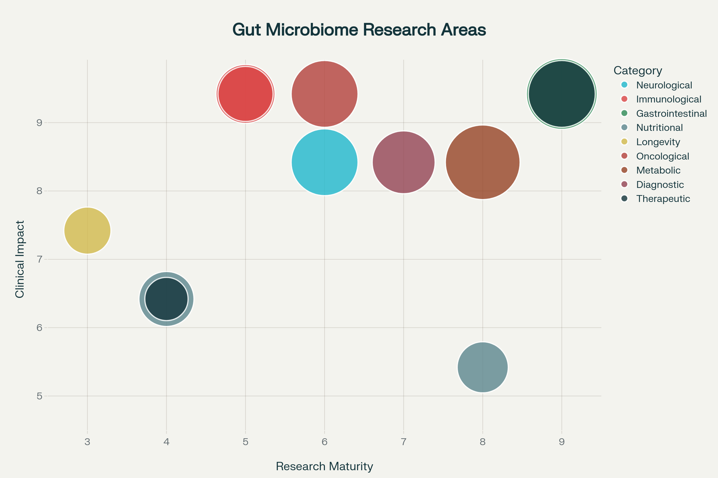 Current landscape of gut microbiome research showing maturity levels, clinical impact potential, and investment interest across different therapeutic areas