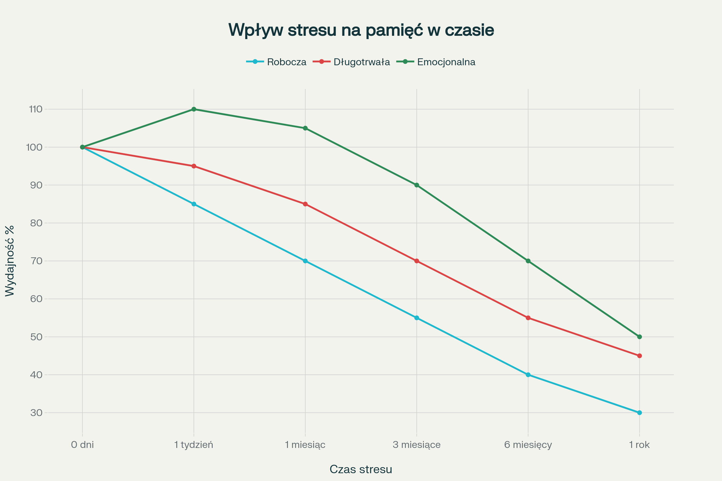 Progresja negatywnego wpływu przewlekłego stresu na różne typy pamięci w czasie