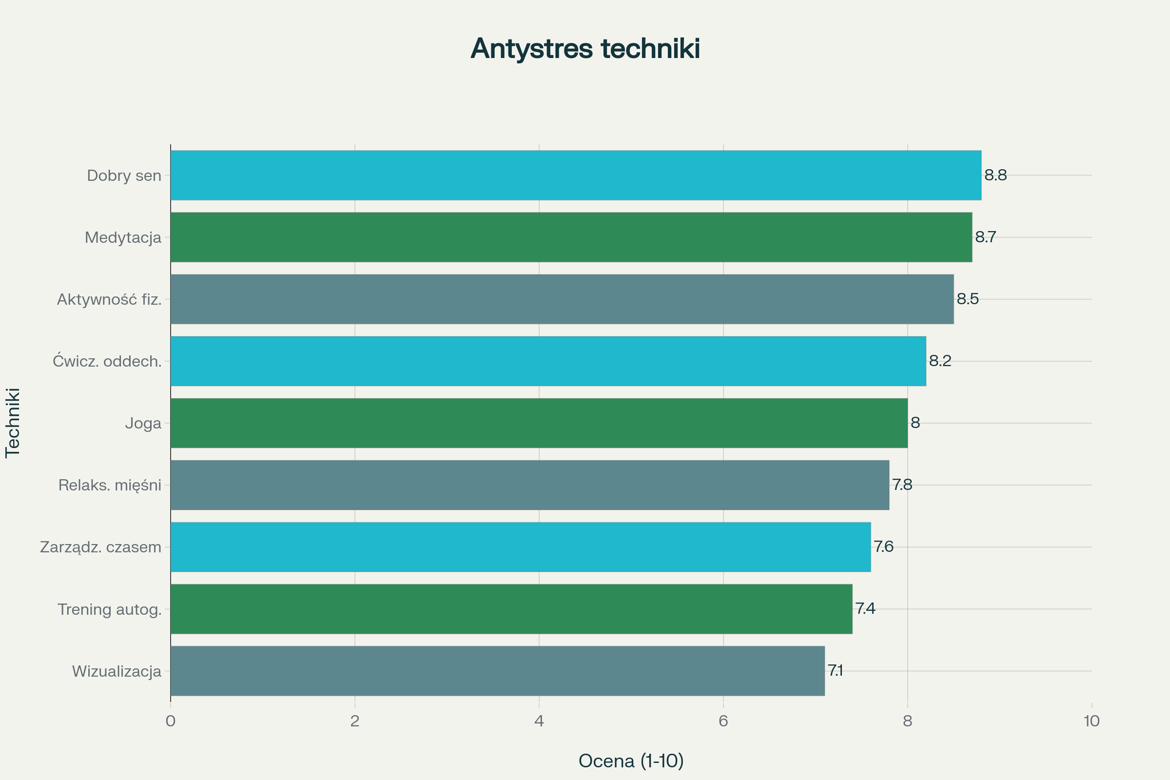 Ranking skuteczności różnych technik zarządzania stresem w procesie nauki