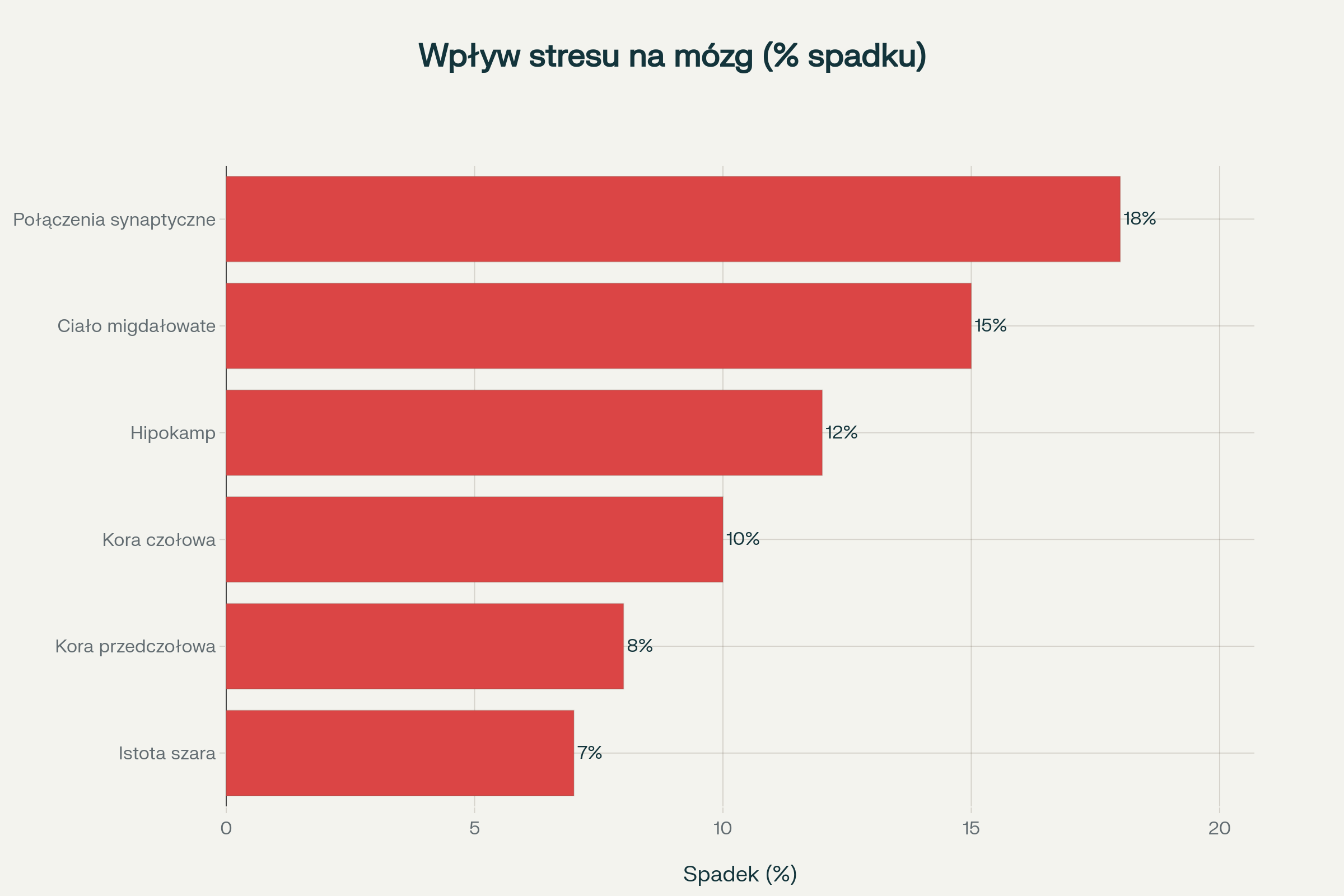 Negatywny wpływ przewlekłego stresu na różne obszary i struktury mózgu