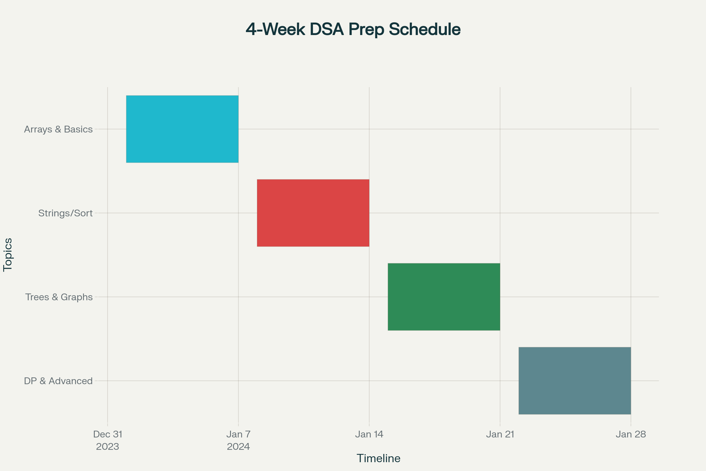 4-Week DSA Mega Preparation Timeline
