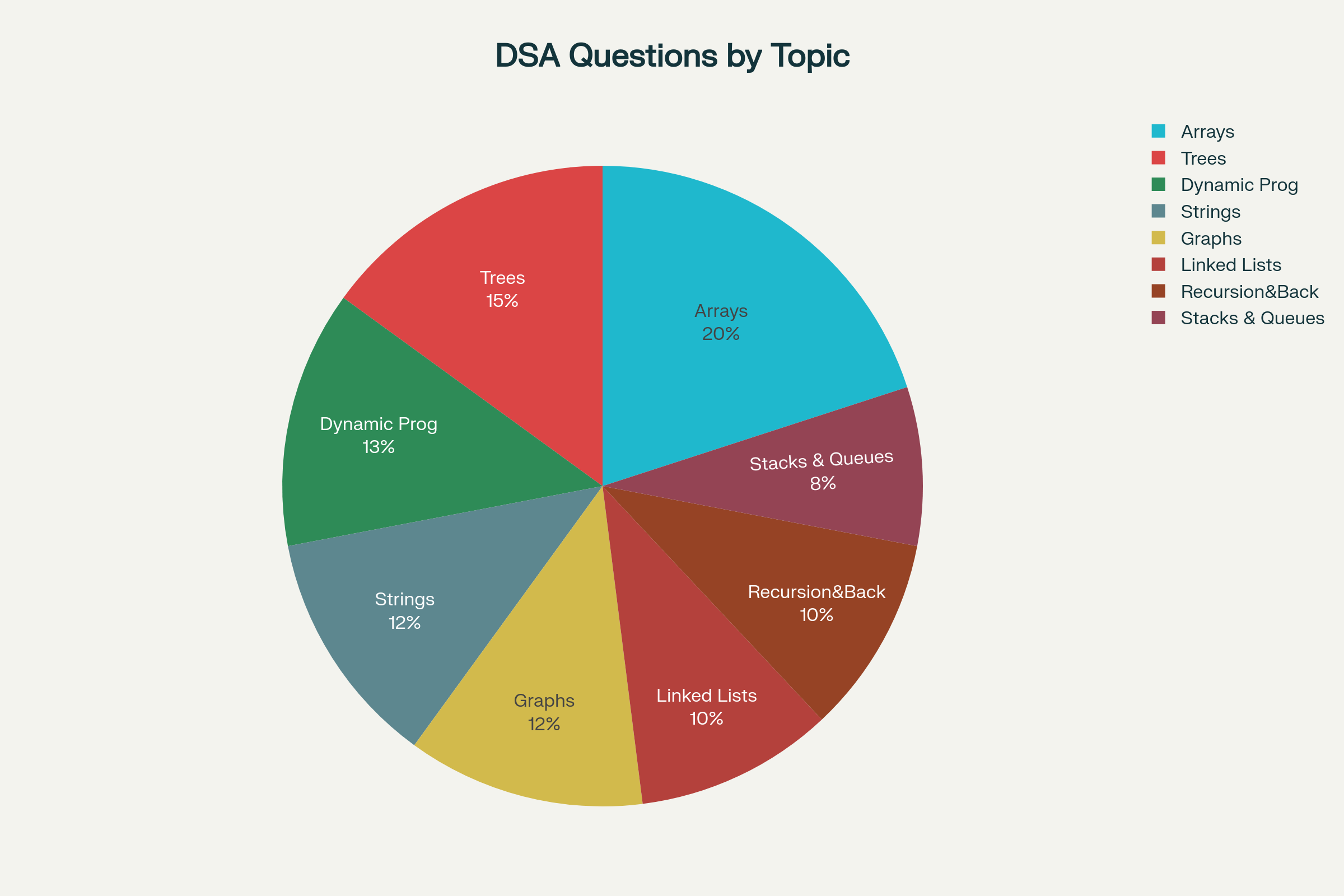 Distribution of 100 Most Important DSA Questions by Topic