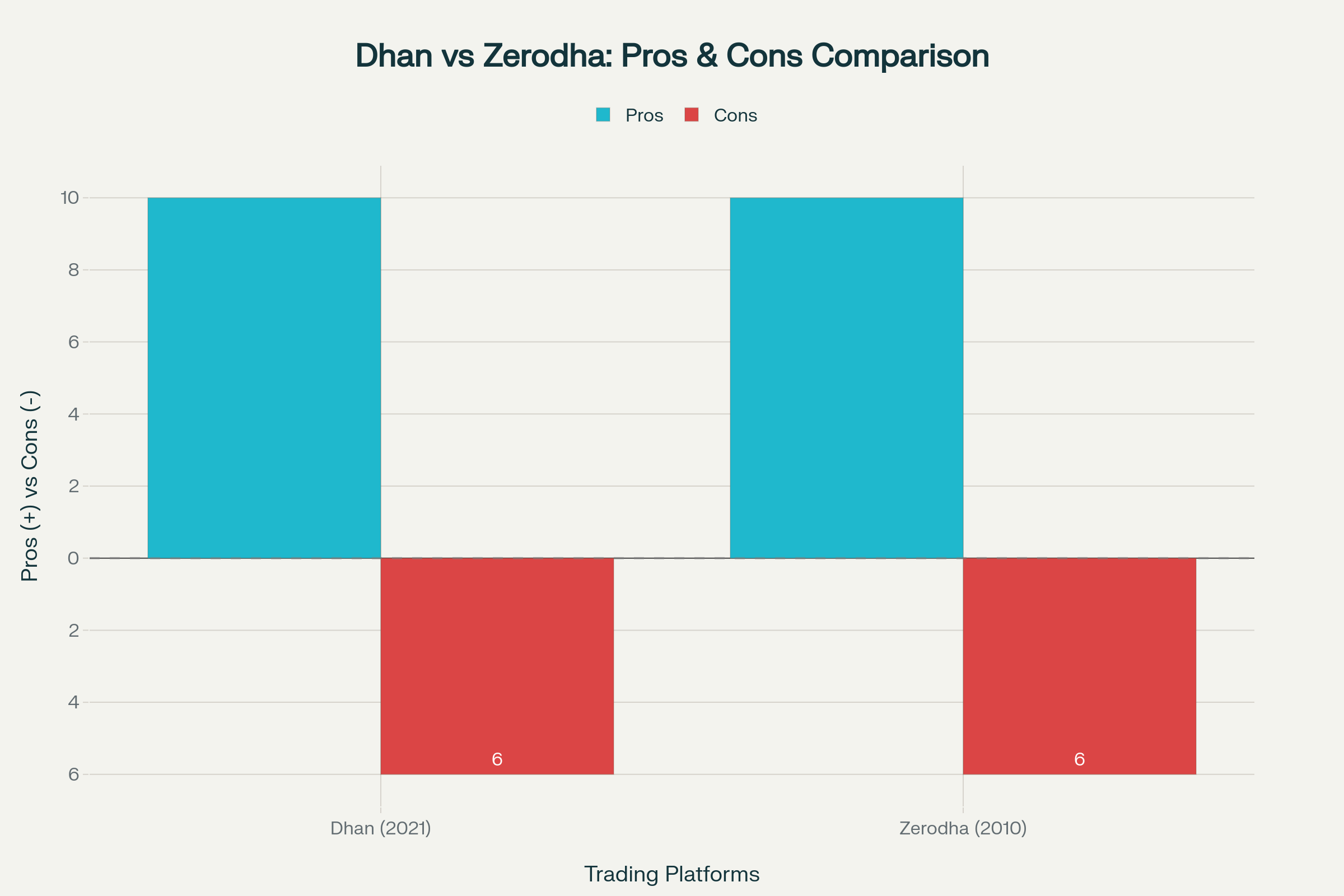 Dhan vs Zerodha Brokerage Charges & Review 2 Pros and cons comparison: Dhan vs Zerodha for 2025
