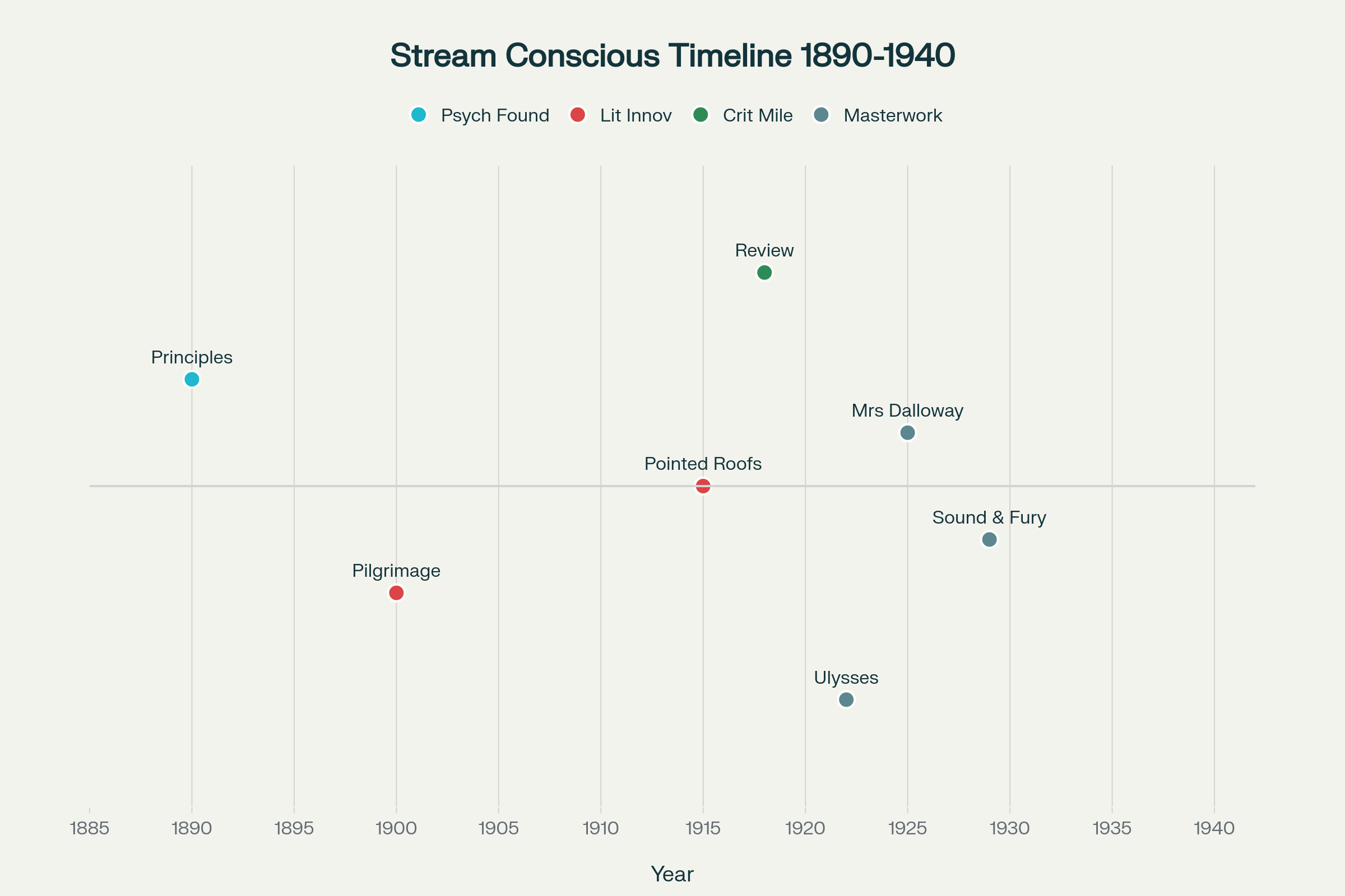 Timeline of Stream of Consciousness Development in Modernist Literature