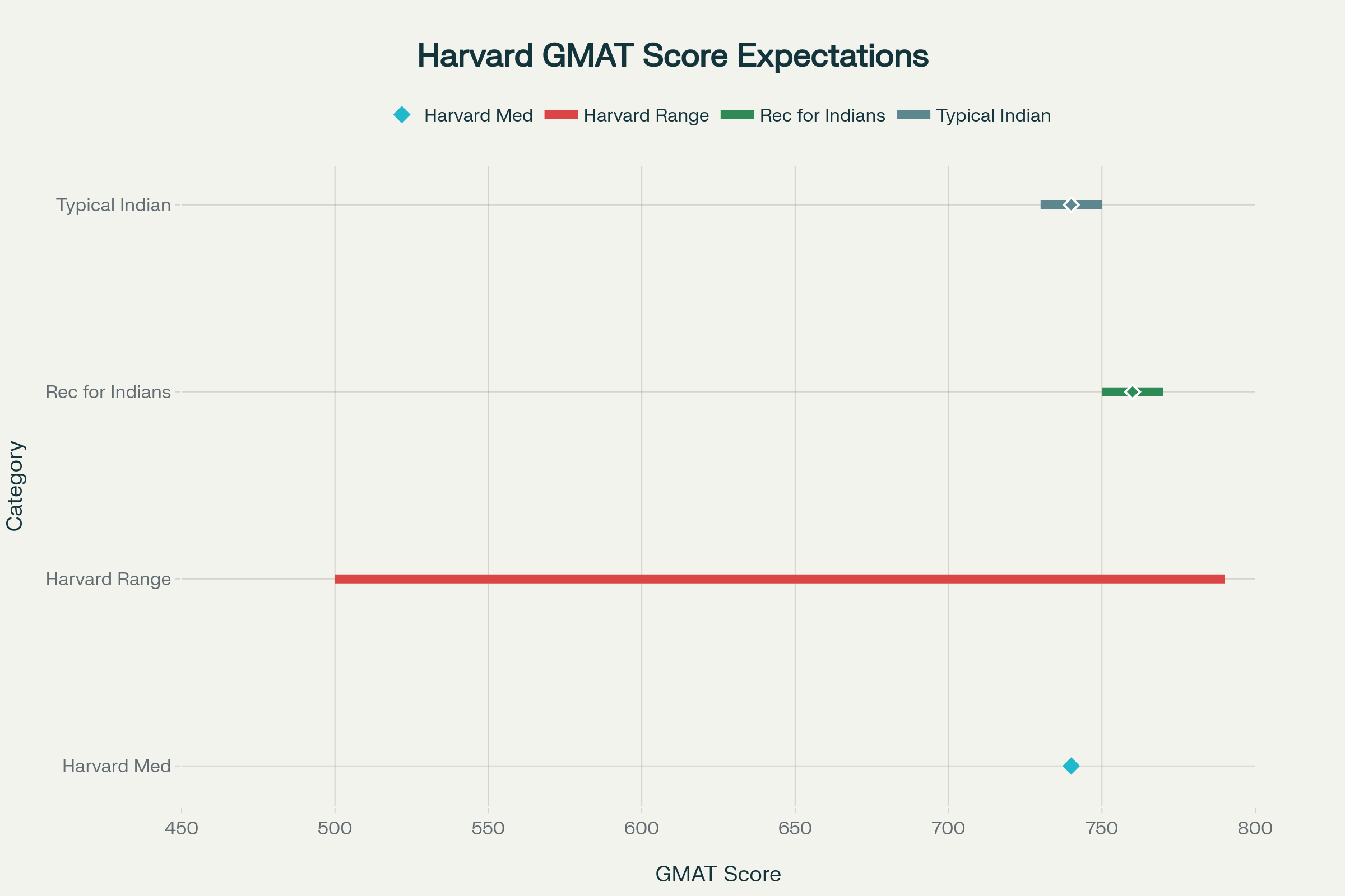 GMAT Score Comparison