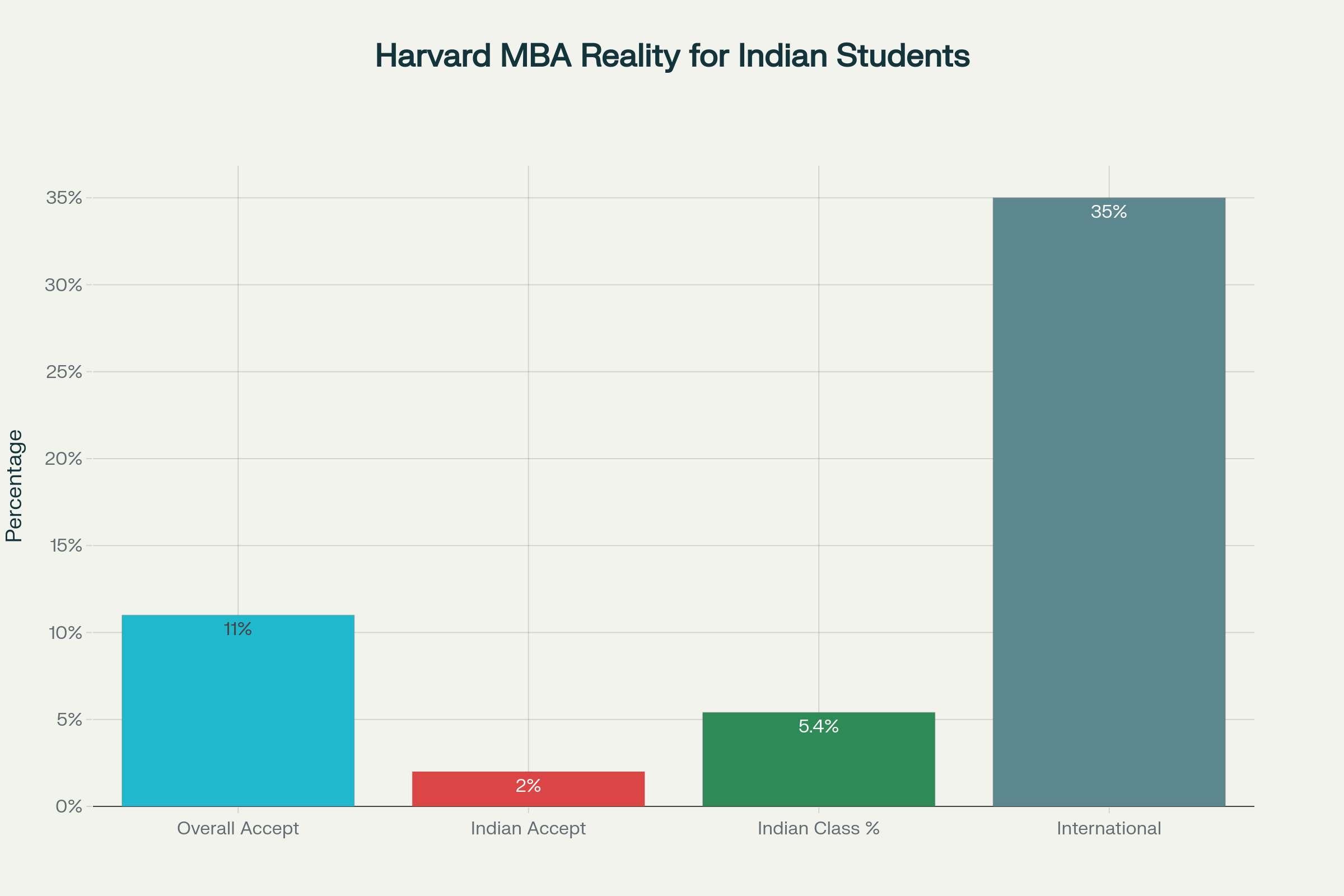 Harvard MBA Admission Statistics