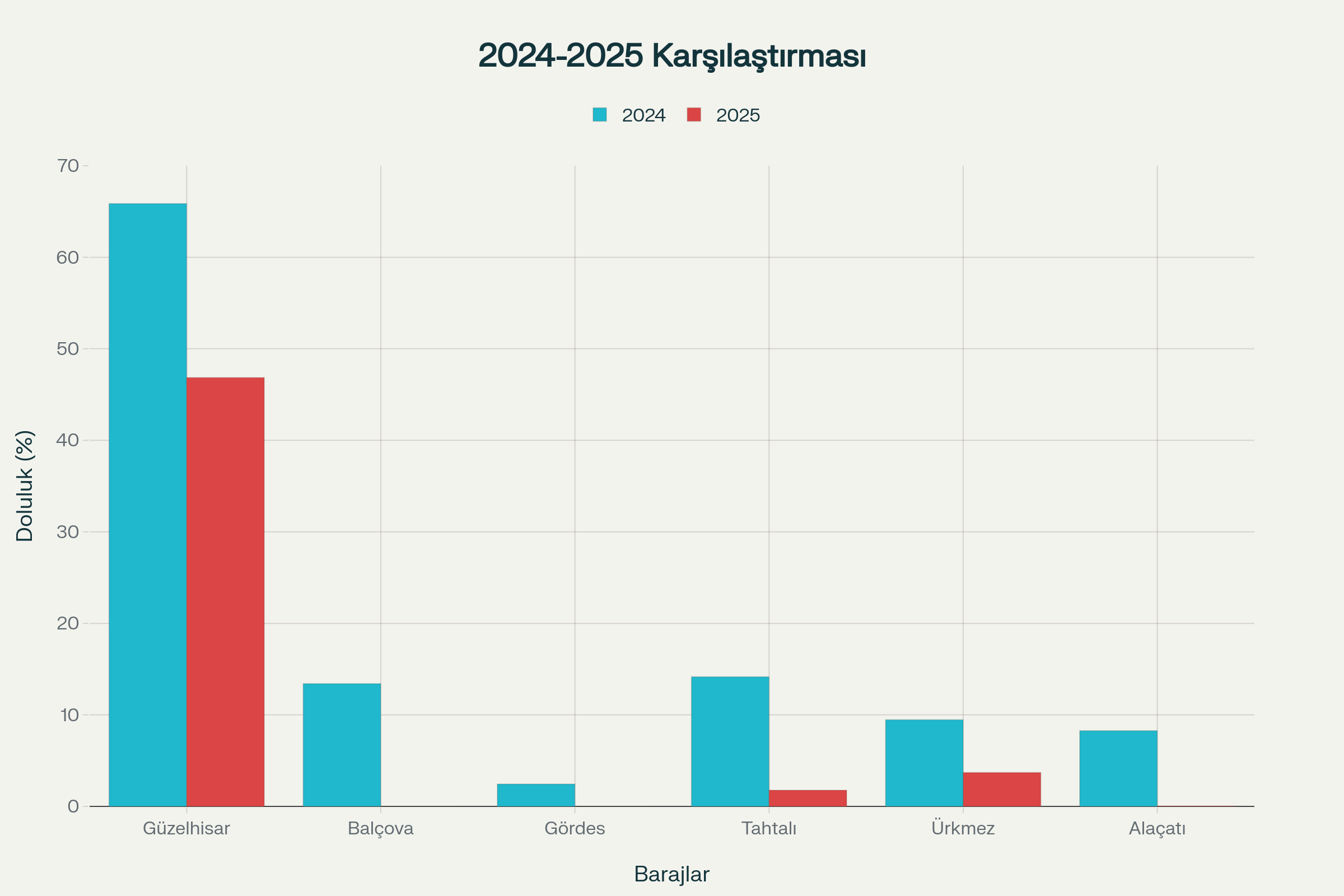 2025 ve 2024 baraj doluluk oranlarının karşılaştırmalı barchartları