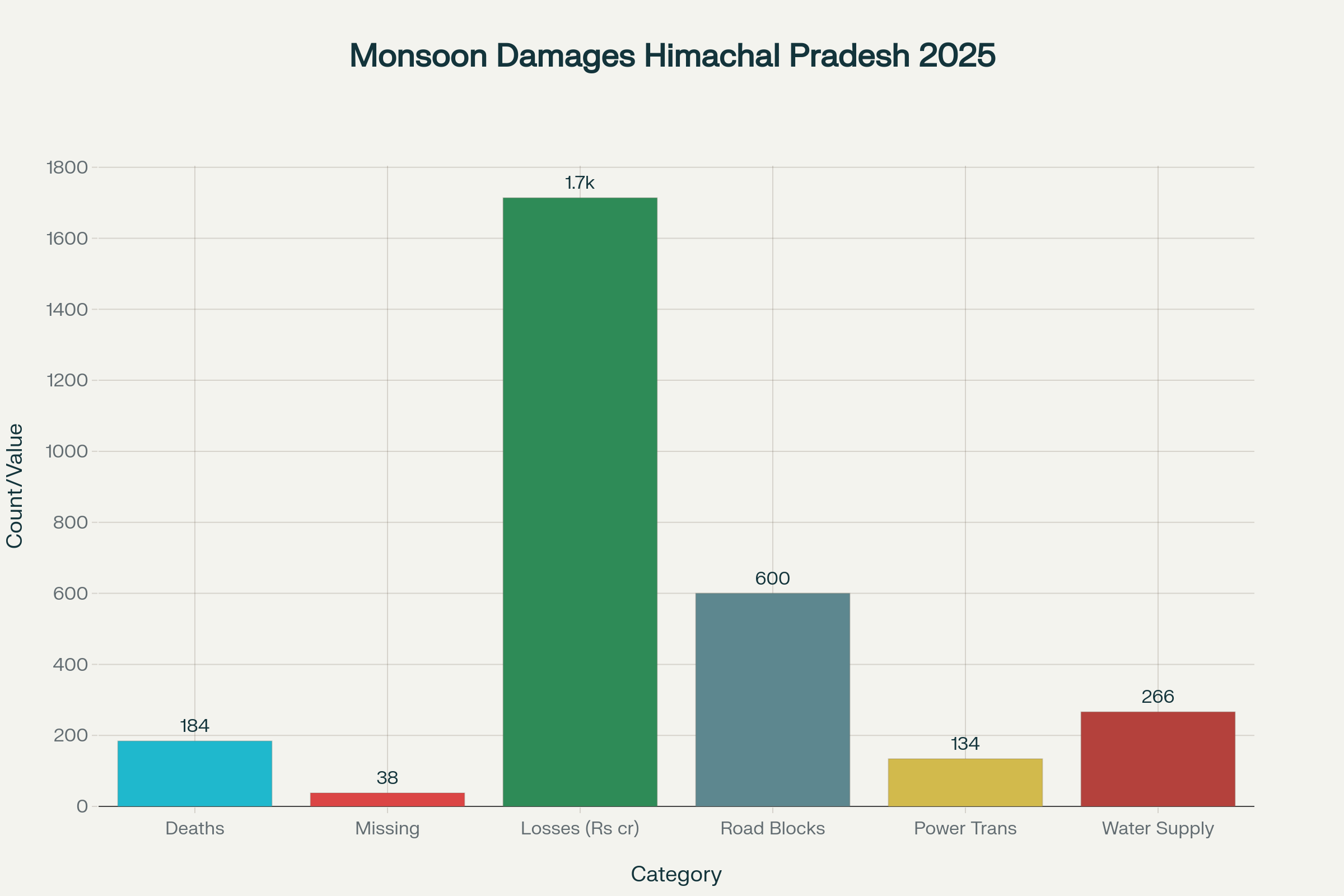 Official statistics of monsoon-related damages in Himachal Pradesh in 2025