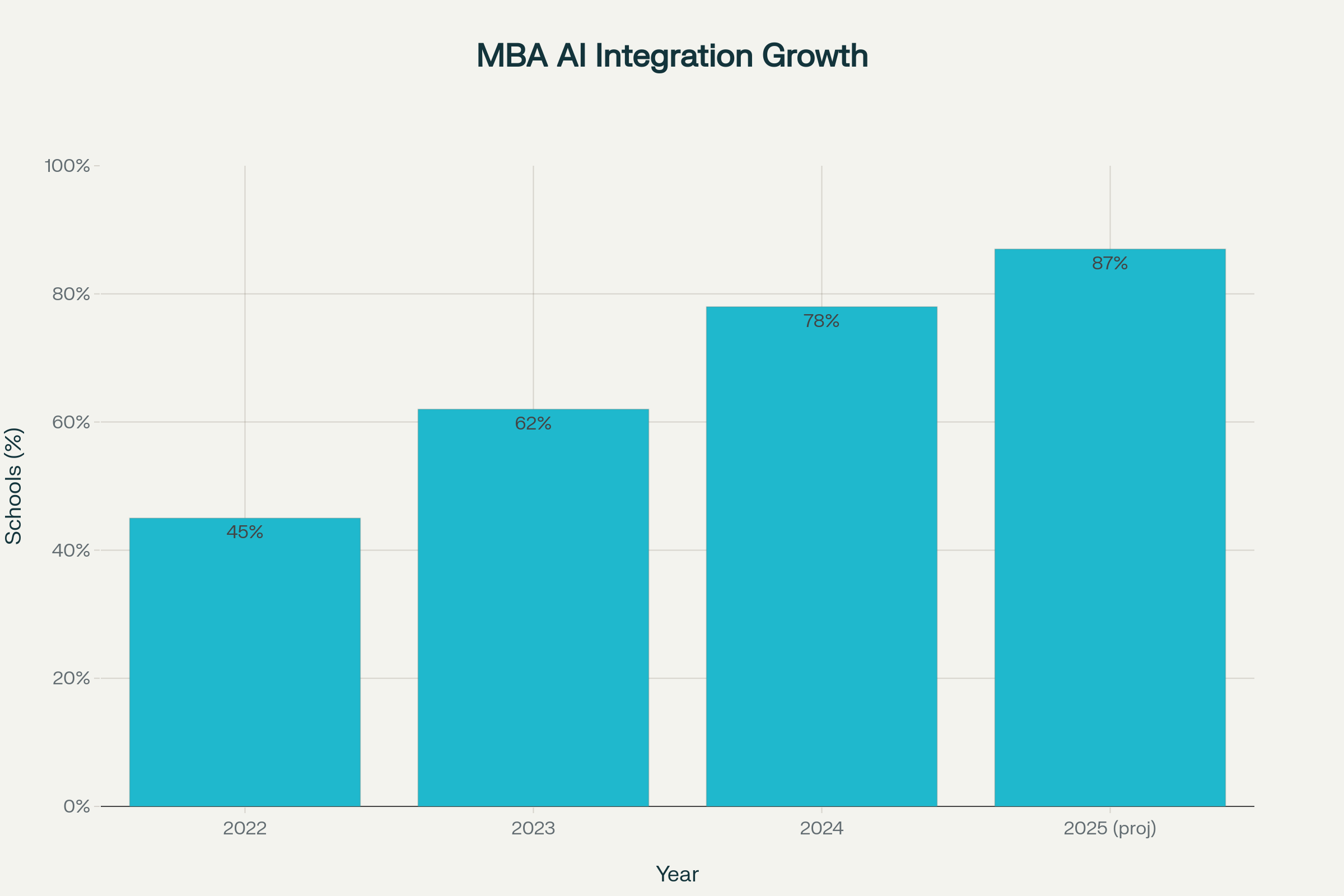 Business Schools Rapidly Adopting AI in Their Curricula