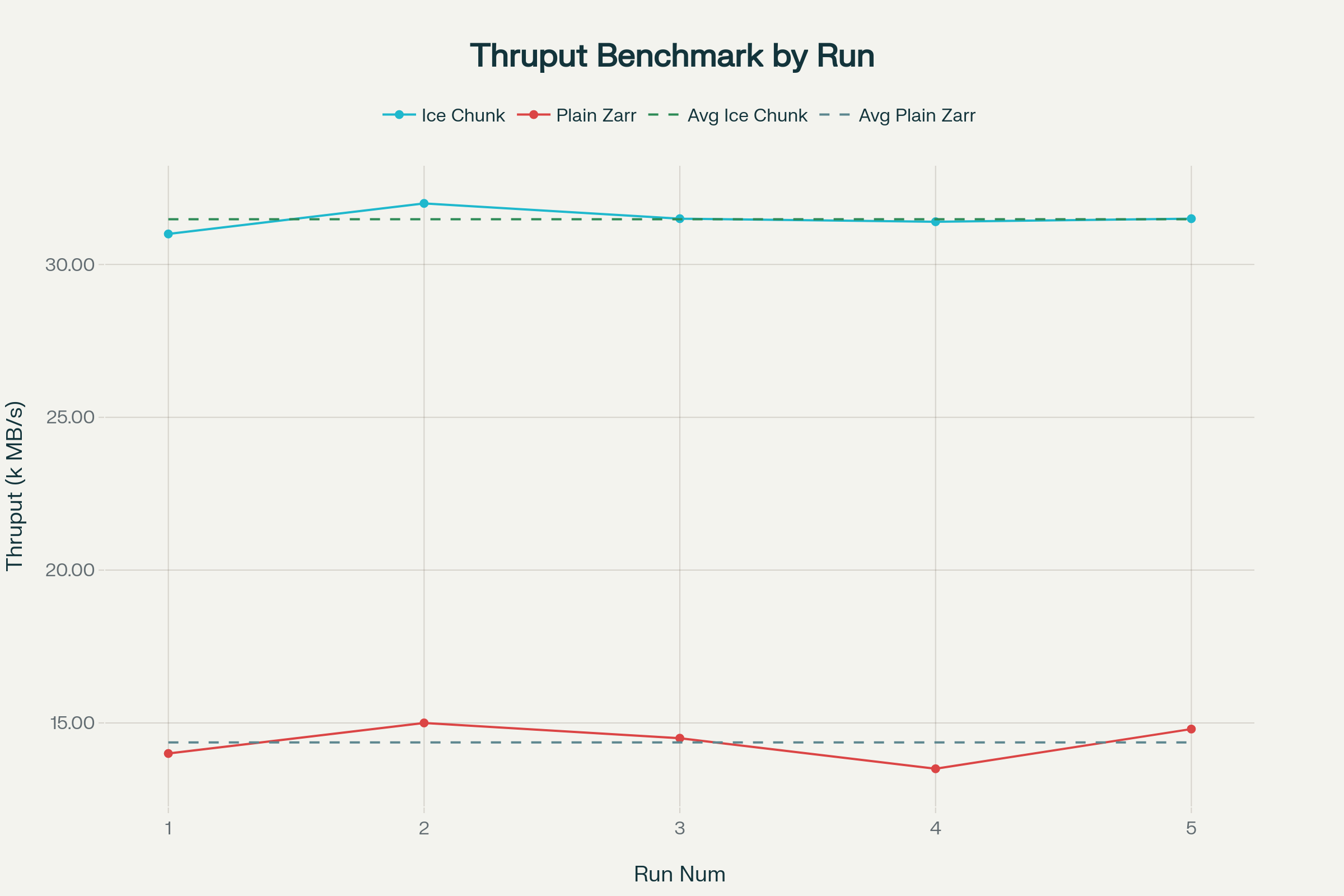 Throughput Benchmark by Run