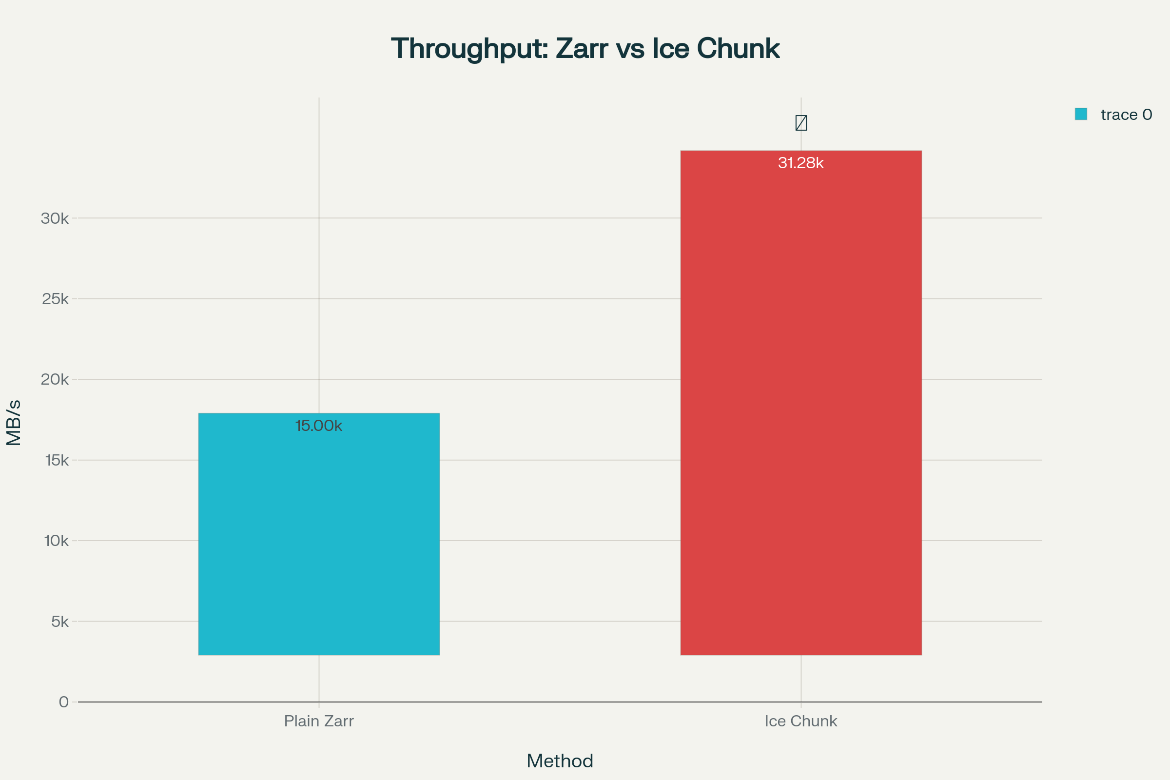 Throughput Comparison: Ice Chunk vs Plain Zarr
