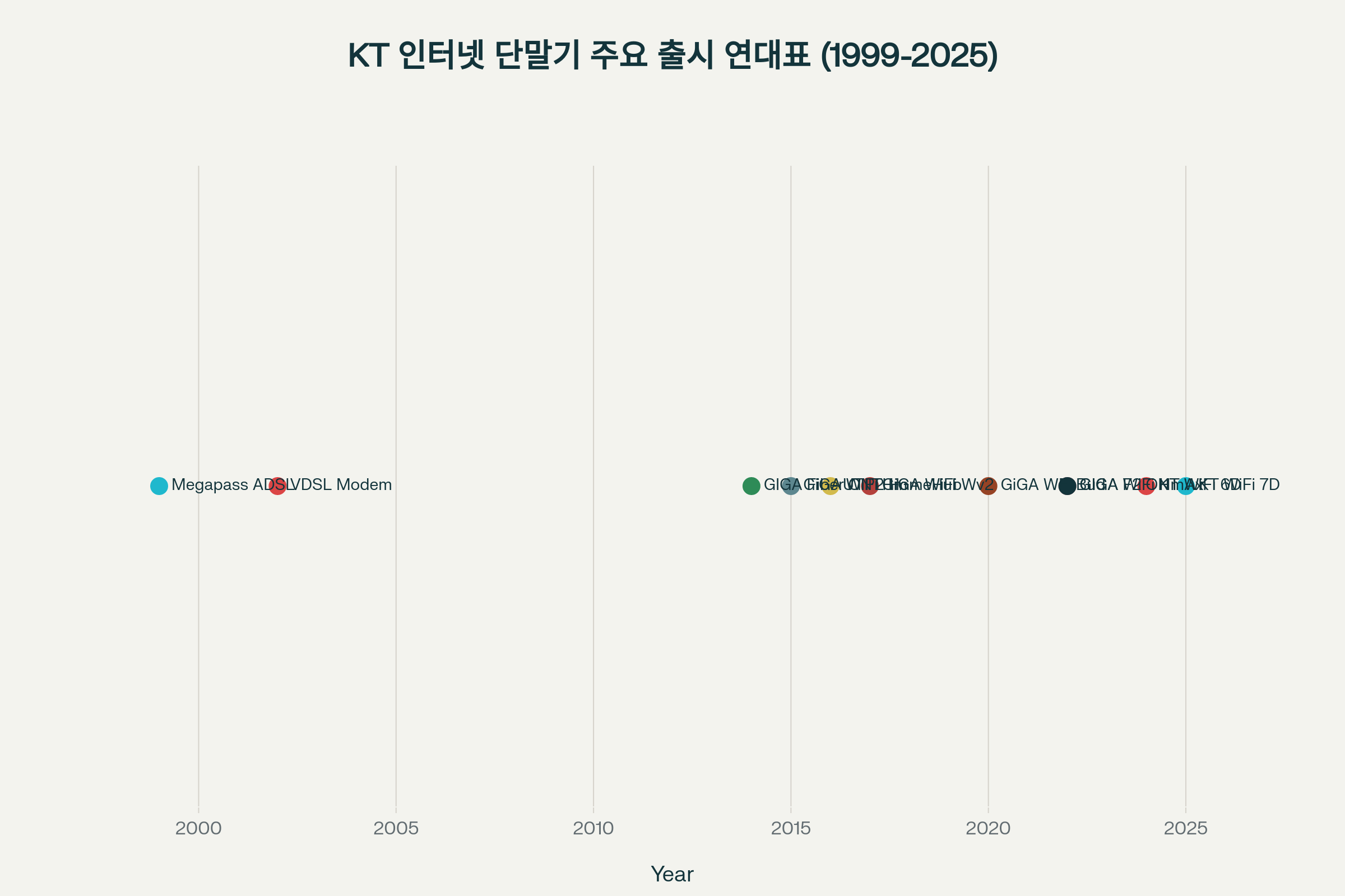 1999-2025년 KT 인터넷 단말기 출시 연대표