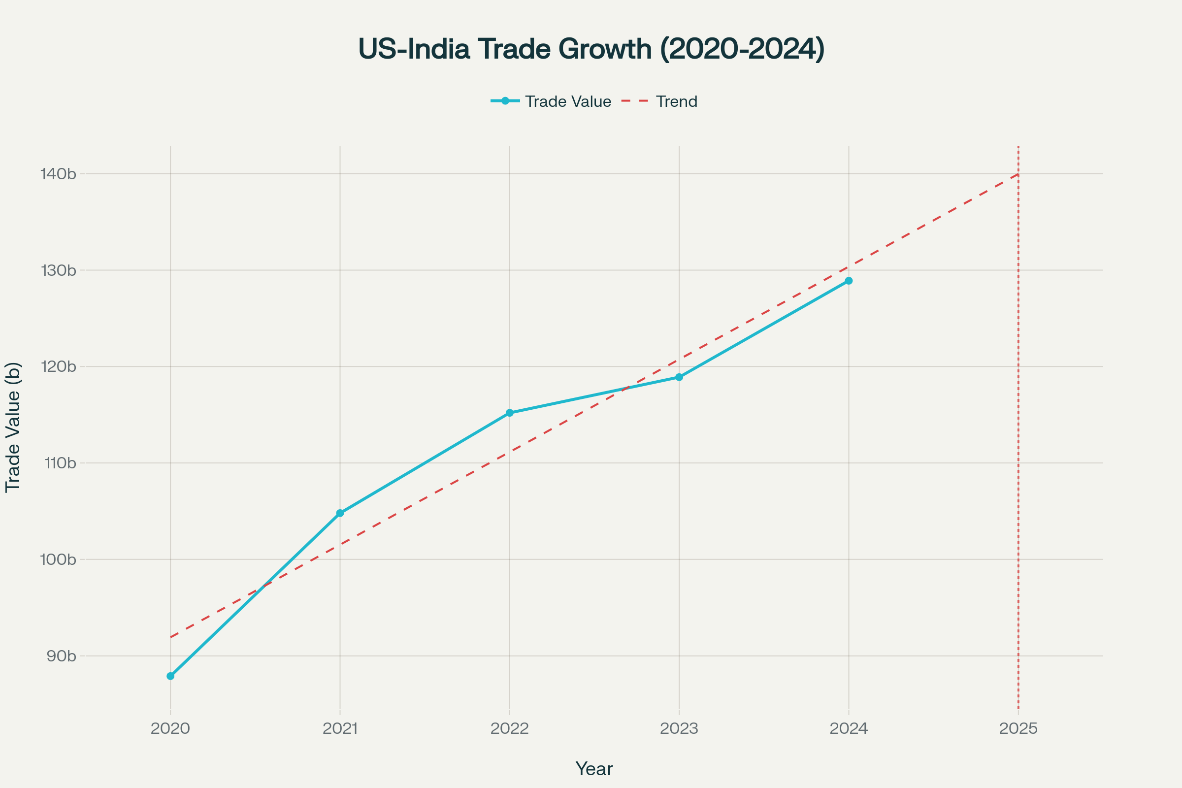 US-India bilateral trade progression showing steady growth from $87.9 billion in 2020 to $128.9 billion in 2024 before tariff implementation