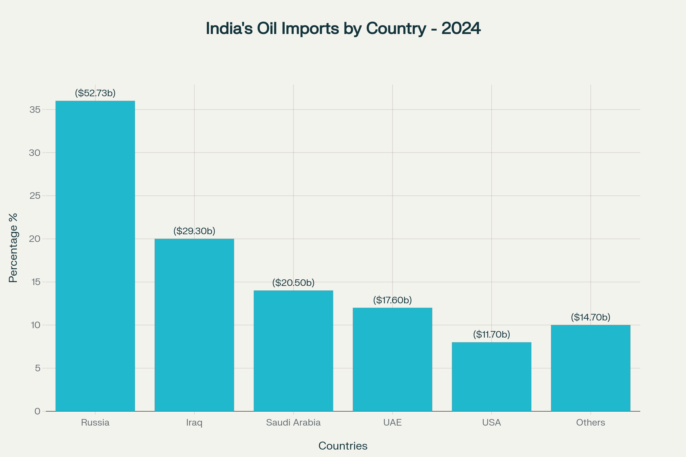 India's crude oil import distribution showing Russia's dominant 36% market share worth $52.73 billion in 2024