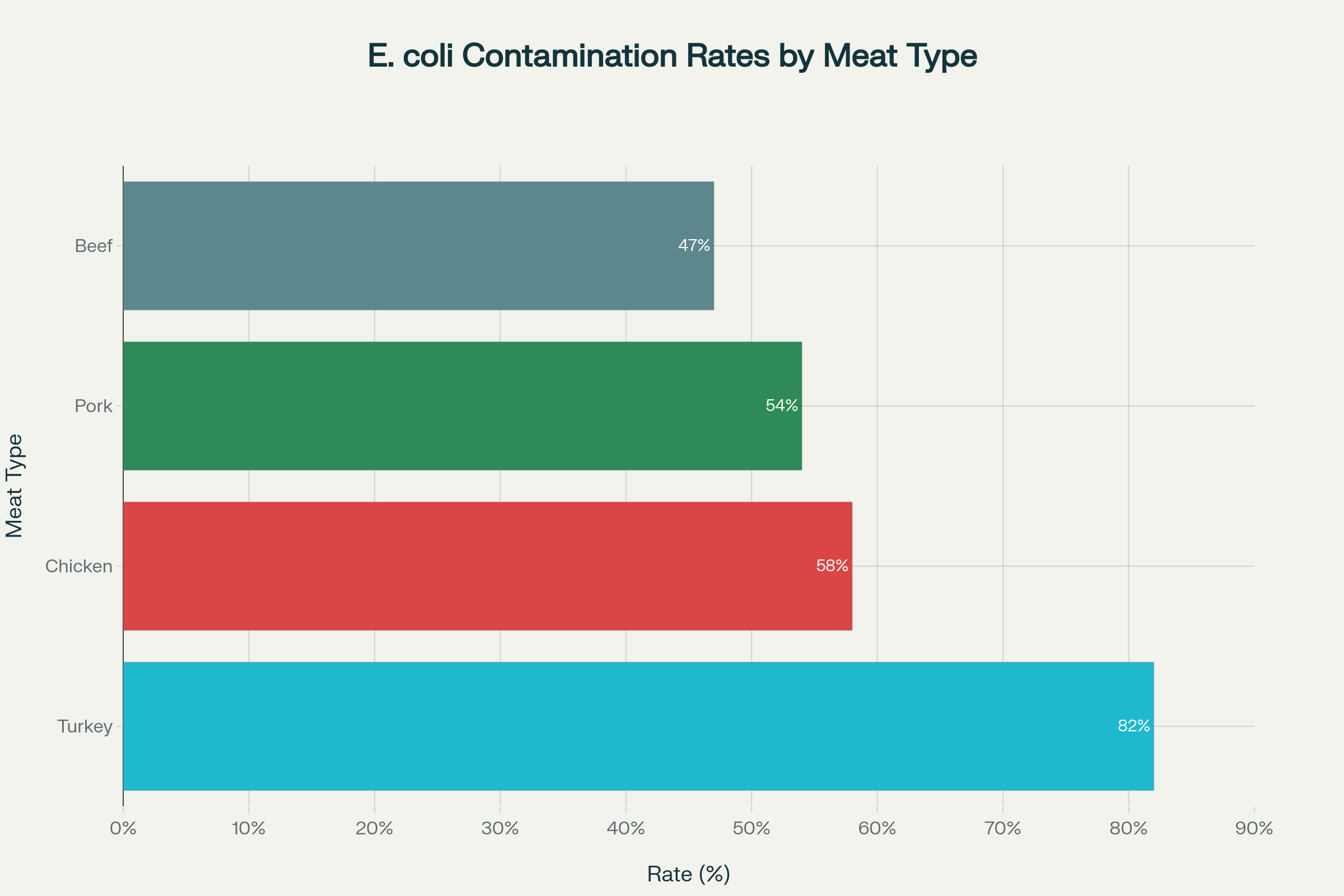 E. coli contamination rates vary significantly across different meat types, with poultry showing the highest contamination levels