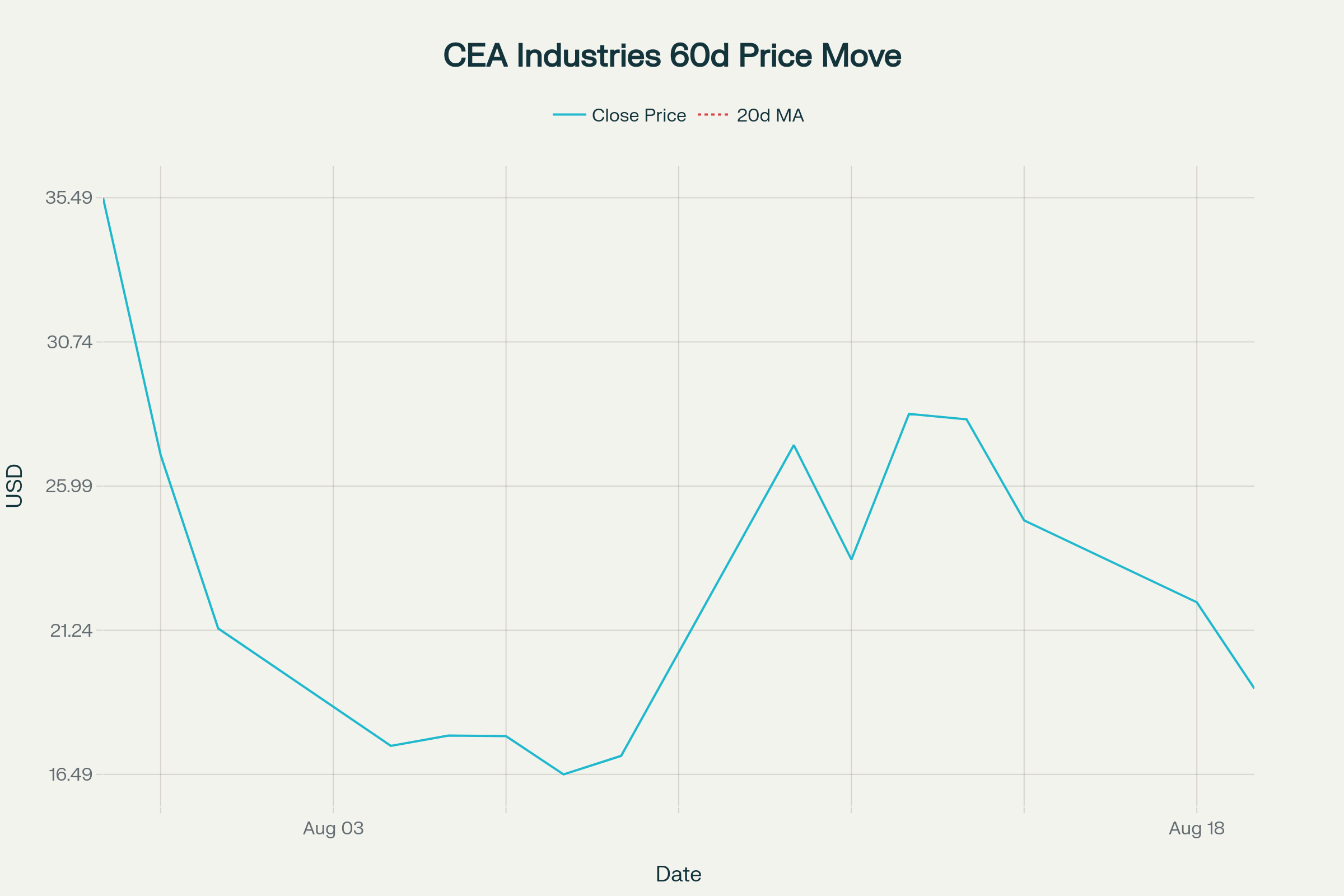 CEA Industries (BNC) 주가 추이 및 20일 이동평균선
