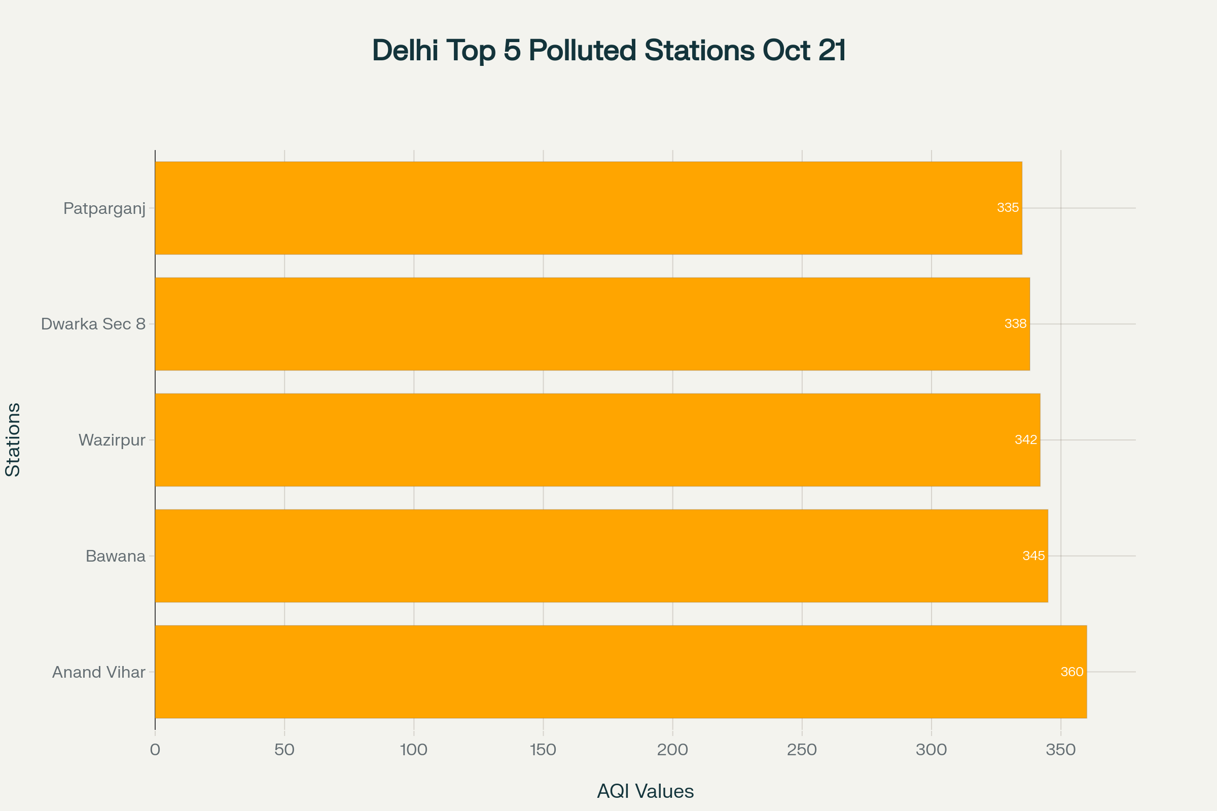 Most Polluted Delhi Areas Post-Green Diwali 2025: Monitoring Station AQI Readings