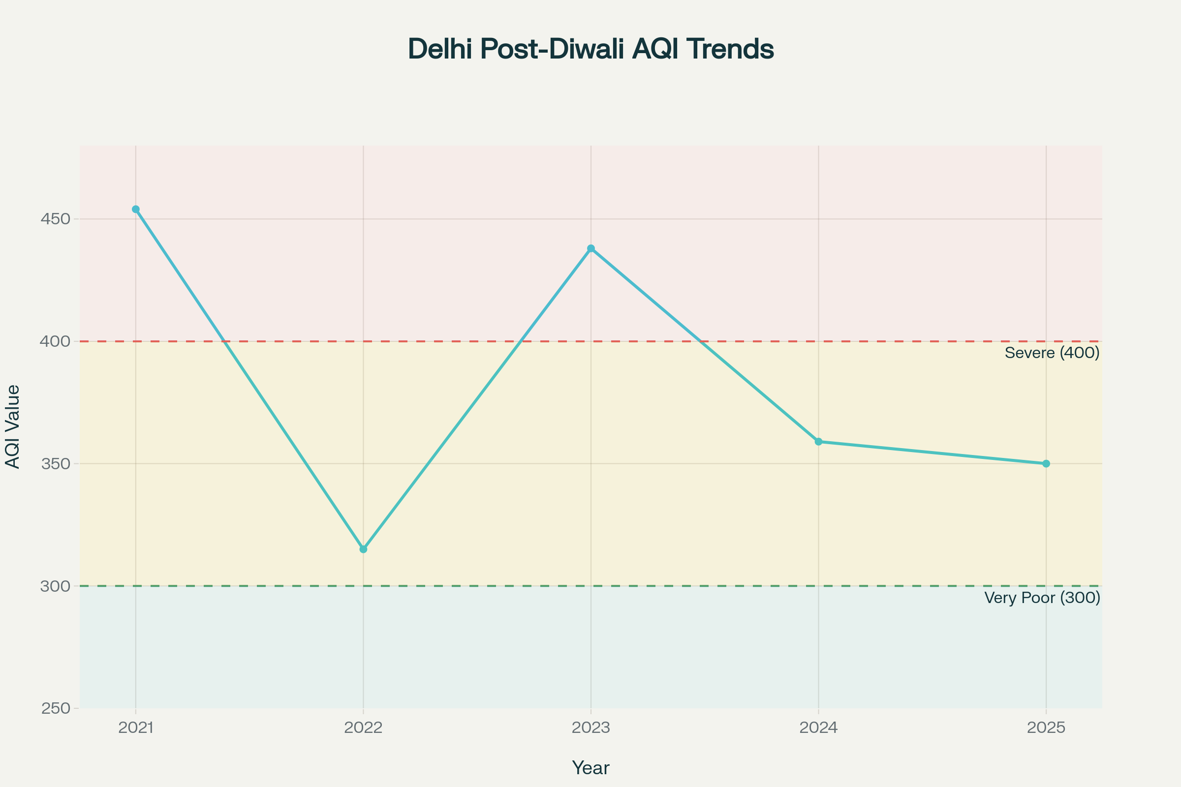 Delhi's Post-Diwali AQI Trends (2021-2025): Green Crackers Implementation Shows Mixed Results