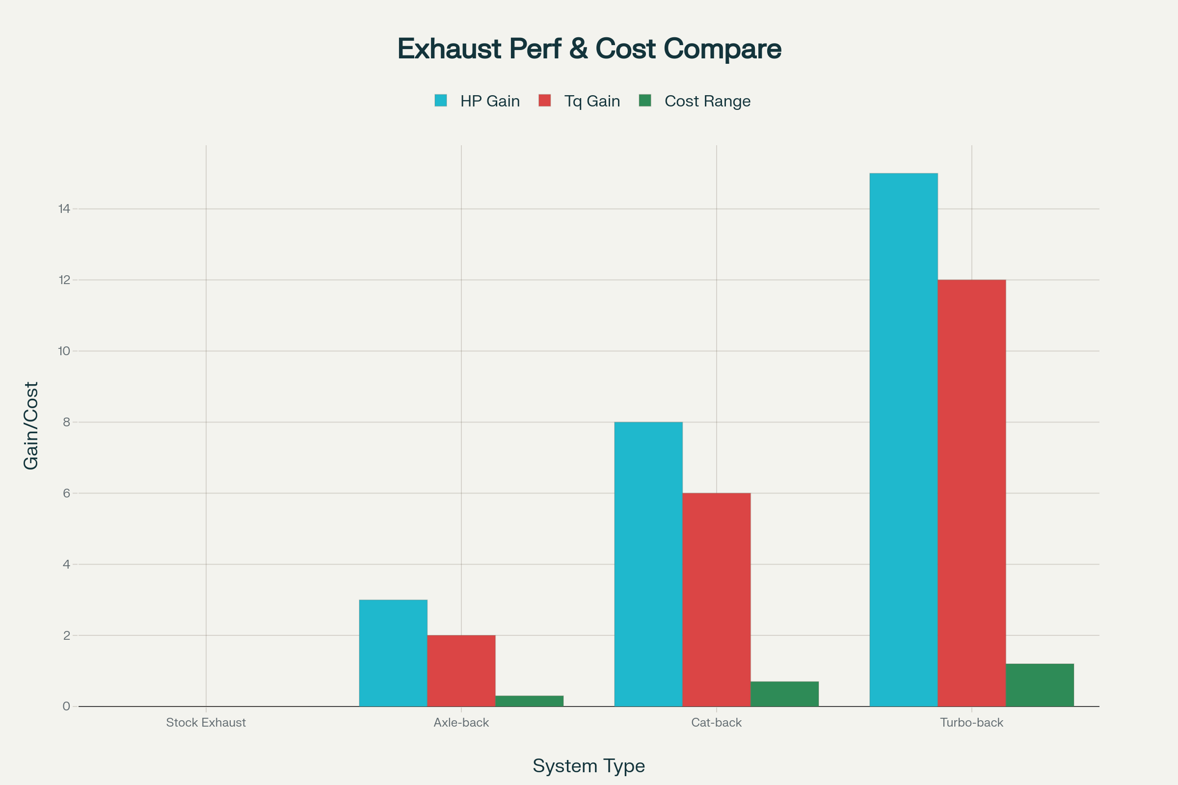 Performance and cost comparison between different exhaust system types