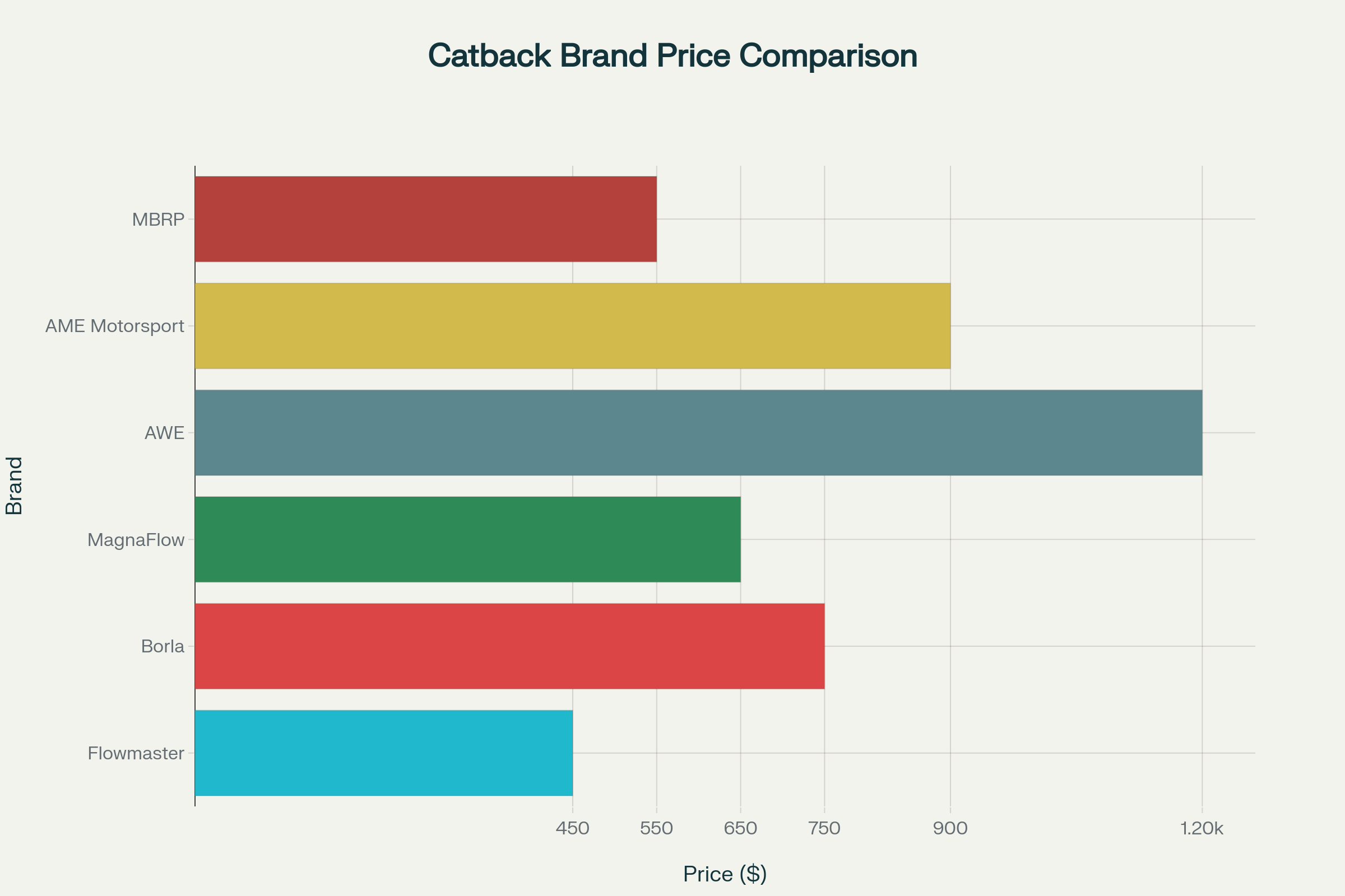 Price comparison of popular catback exhaust brands showing average cost ranges in USD