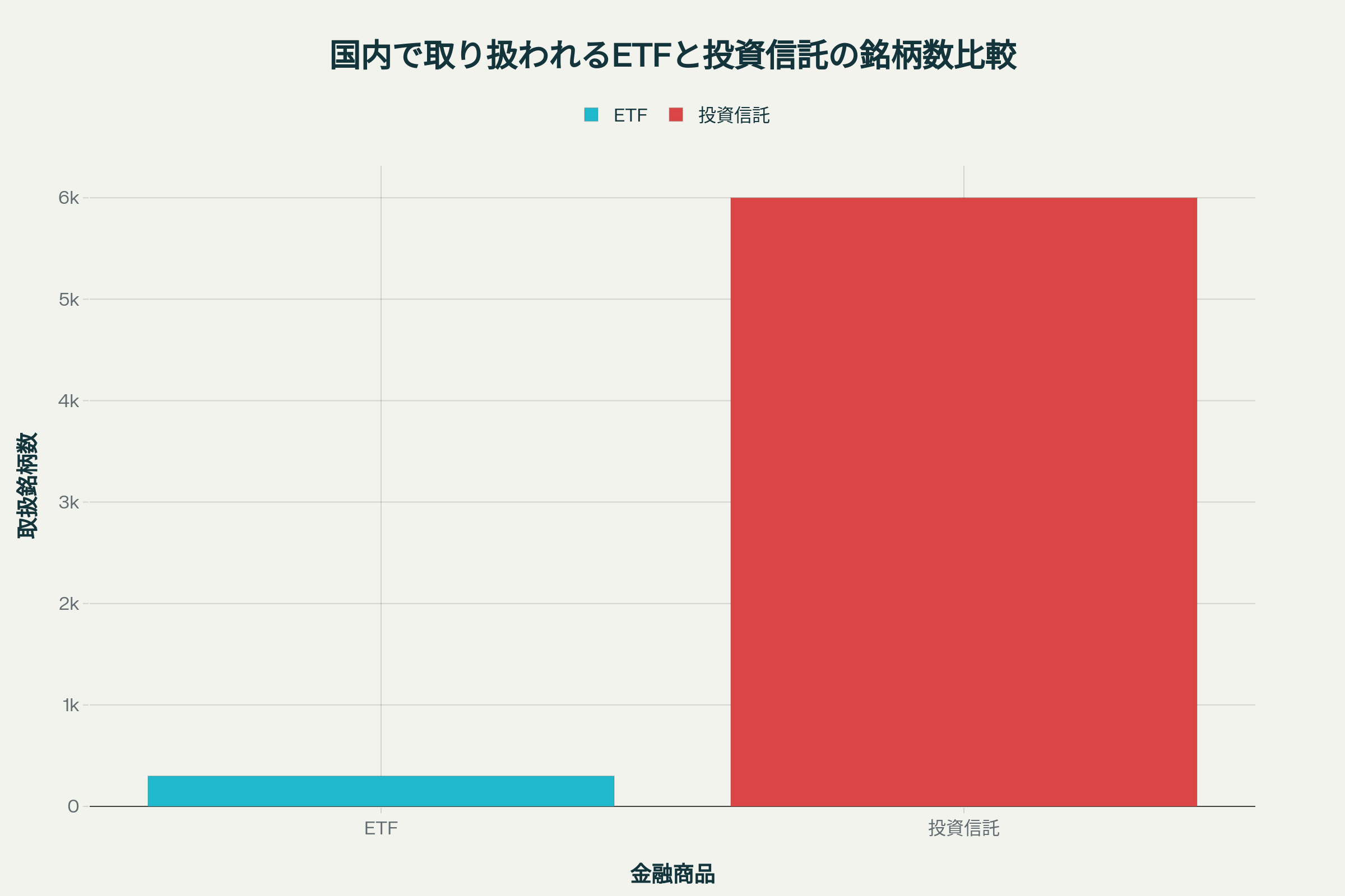 ETFと投資信託の銘柄数を比較する棒グラフ