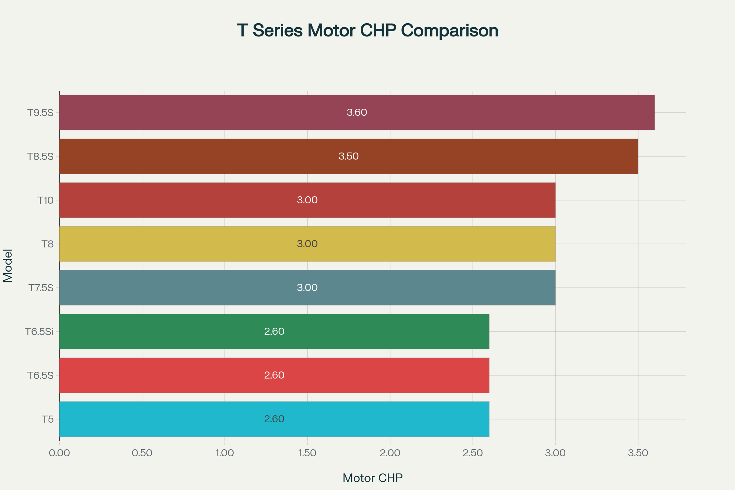 NordicTrack T Series Treadmill Motor Power Comparison - Higher CHP provides more power for sustained running and heavier users