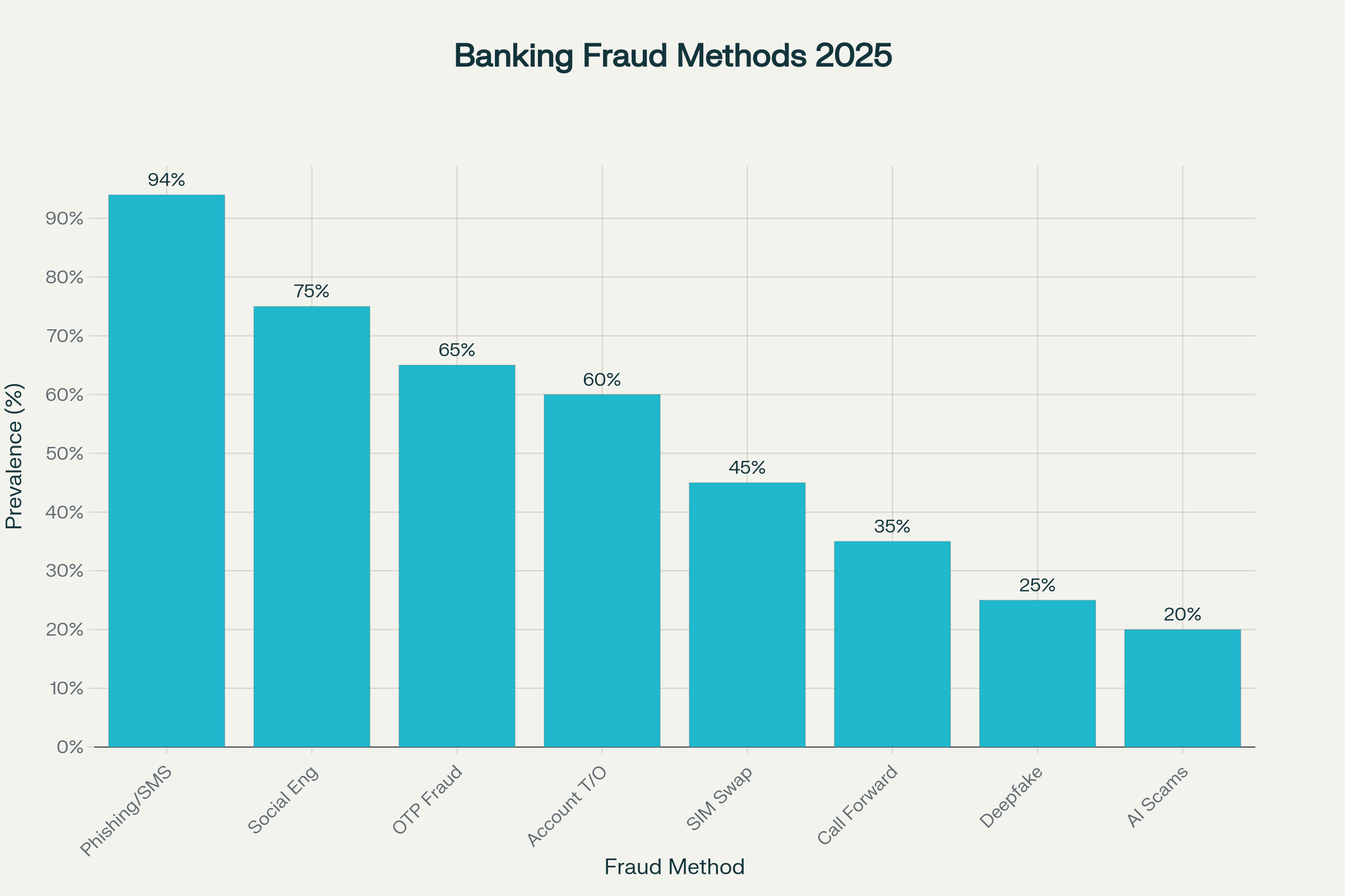 Most Common Banking Fraud Methods in 2025