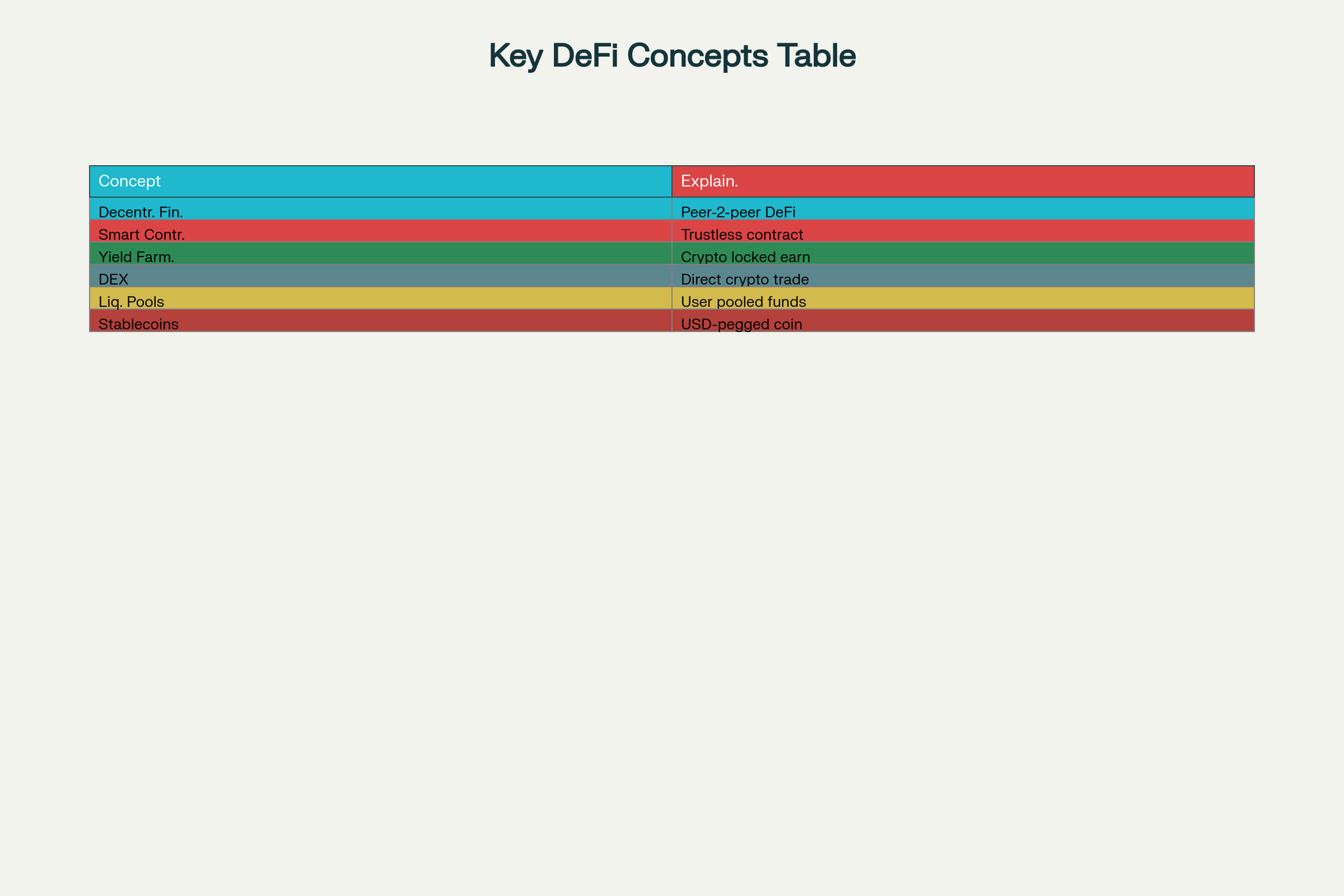 Key DeFi Concepts Table