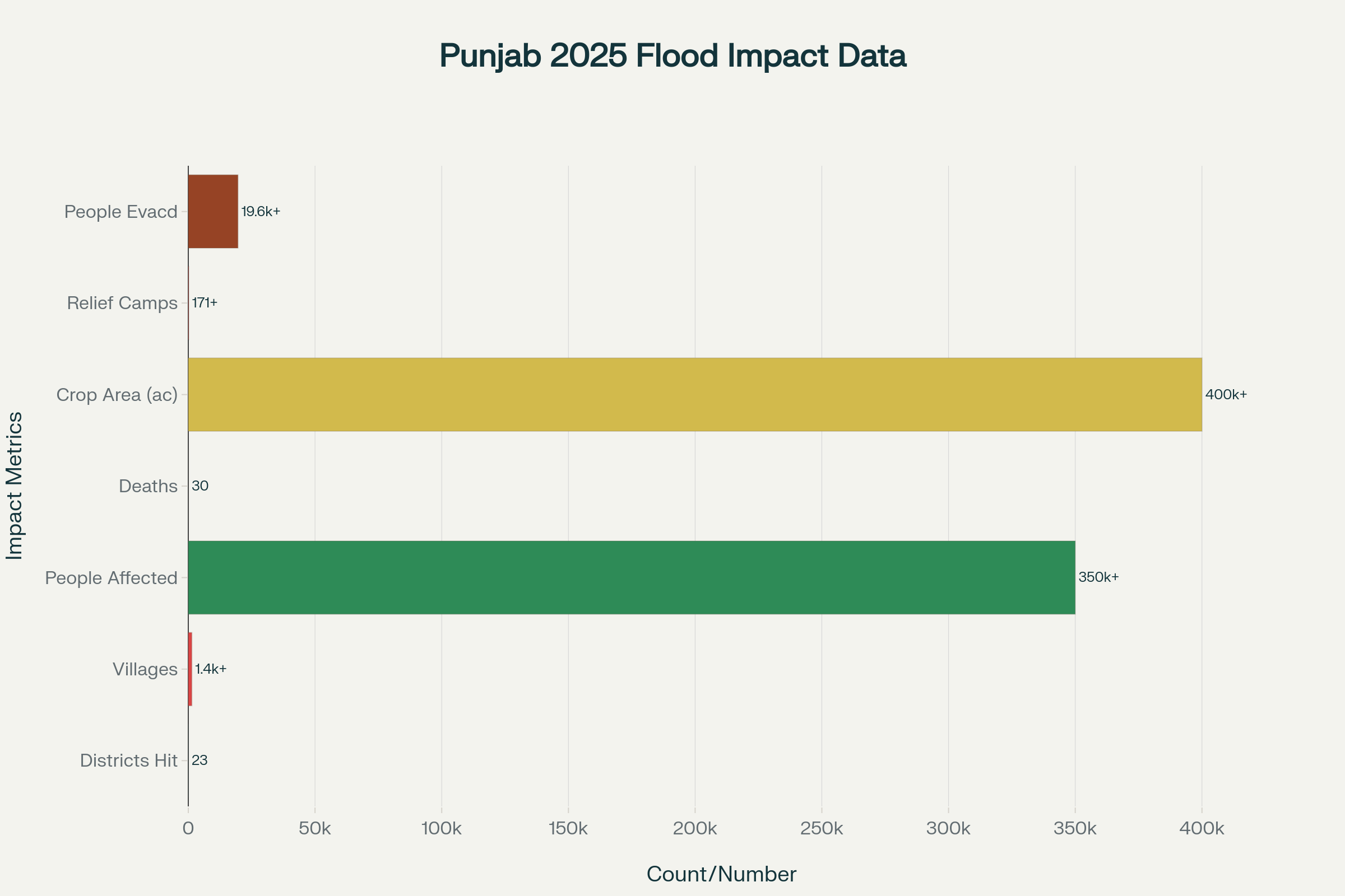 Punjab 2025 Flood Impact - Official Data