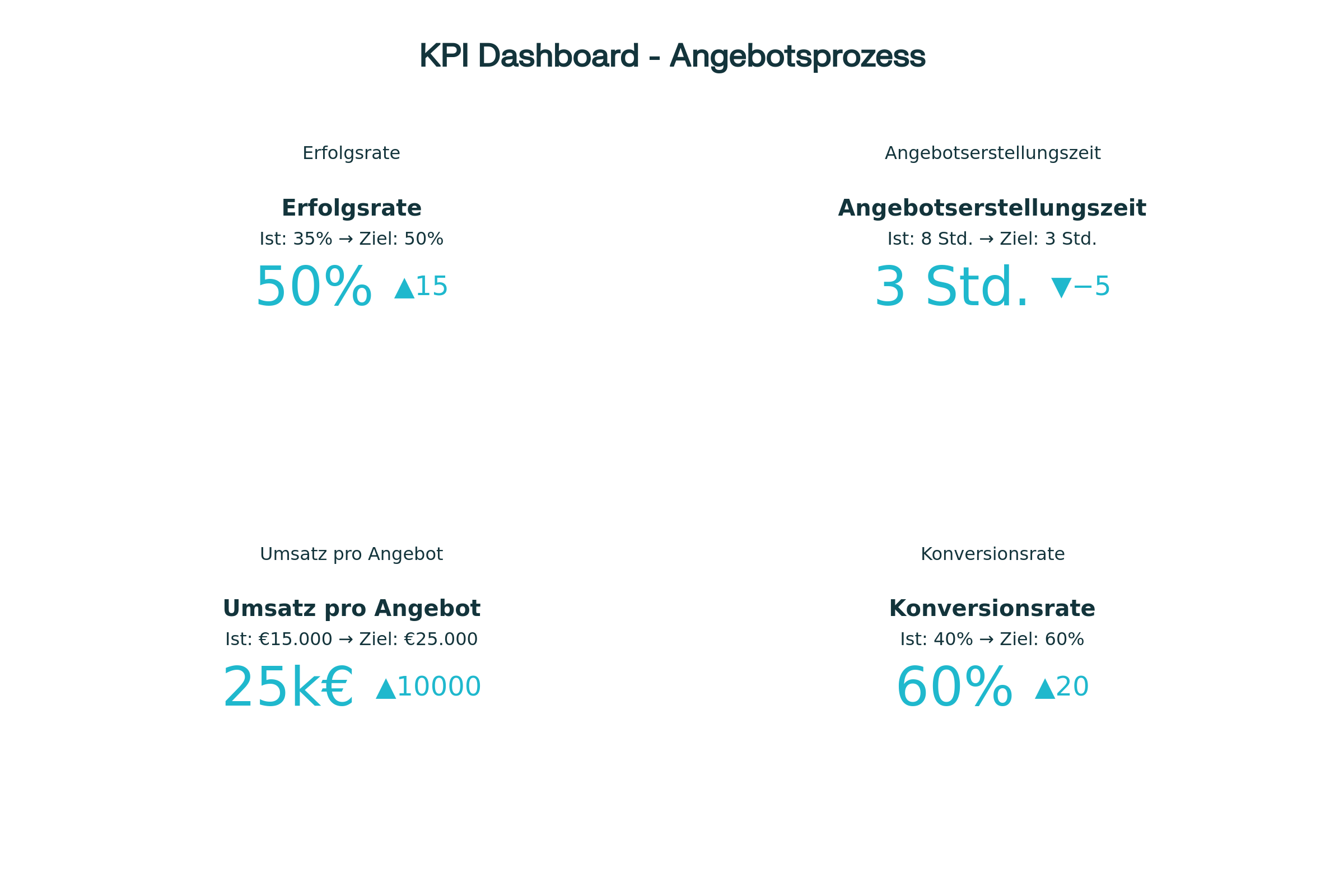 Zentrale KPIs für Proposal Management System Tracking