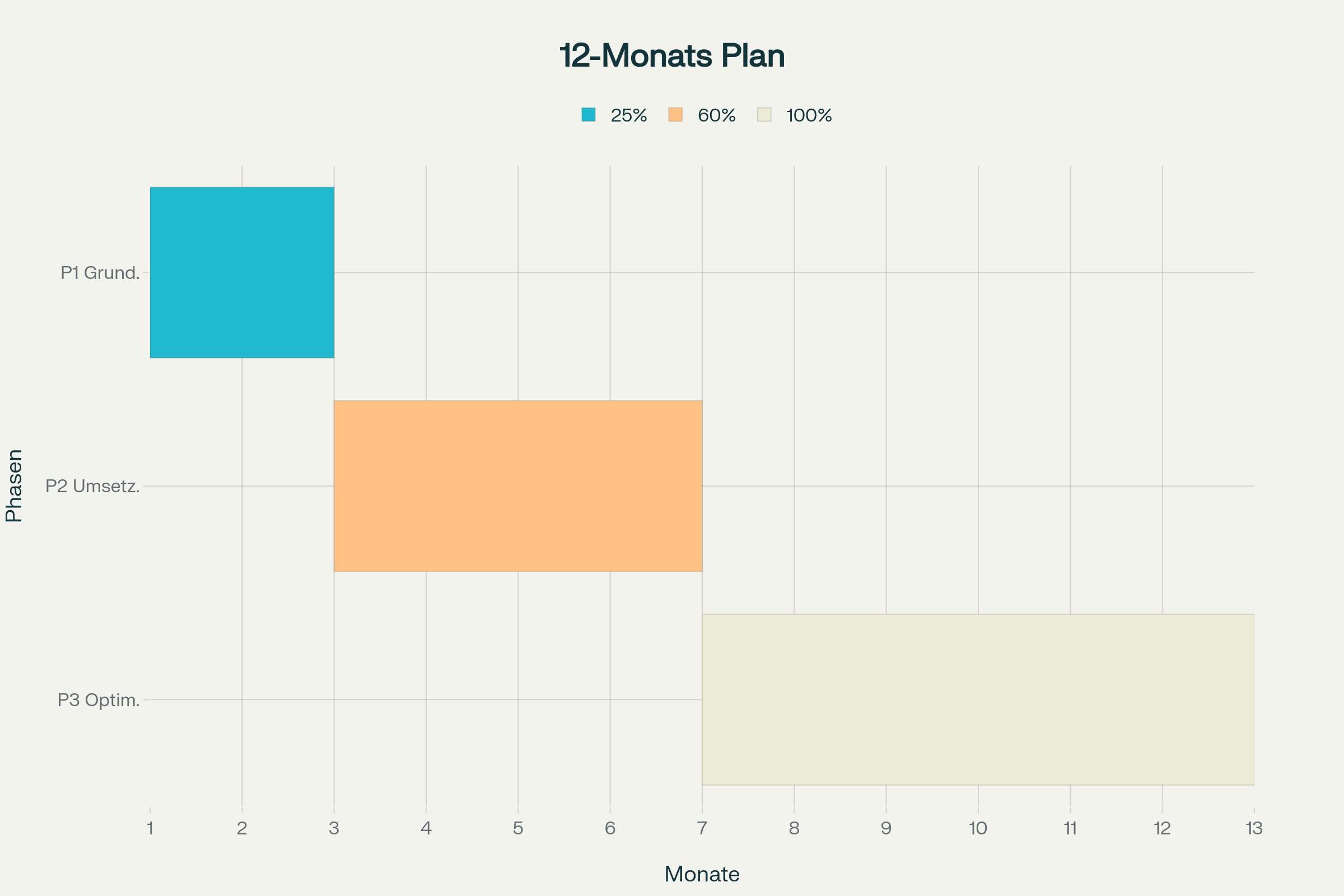 12-Monats-Implementierungsplan für Proposal Management System