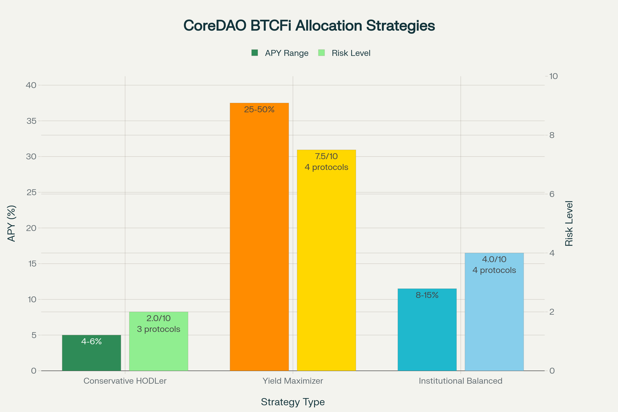 CoreDAO BTCFi Strategy Comparison - APY vs Risk Analysis