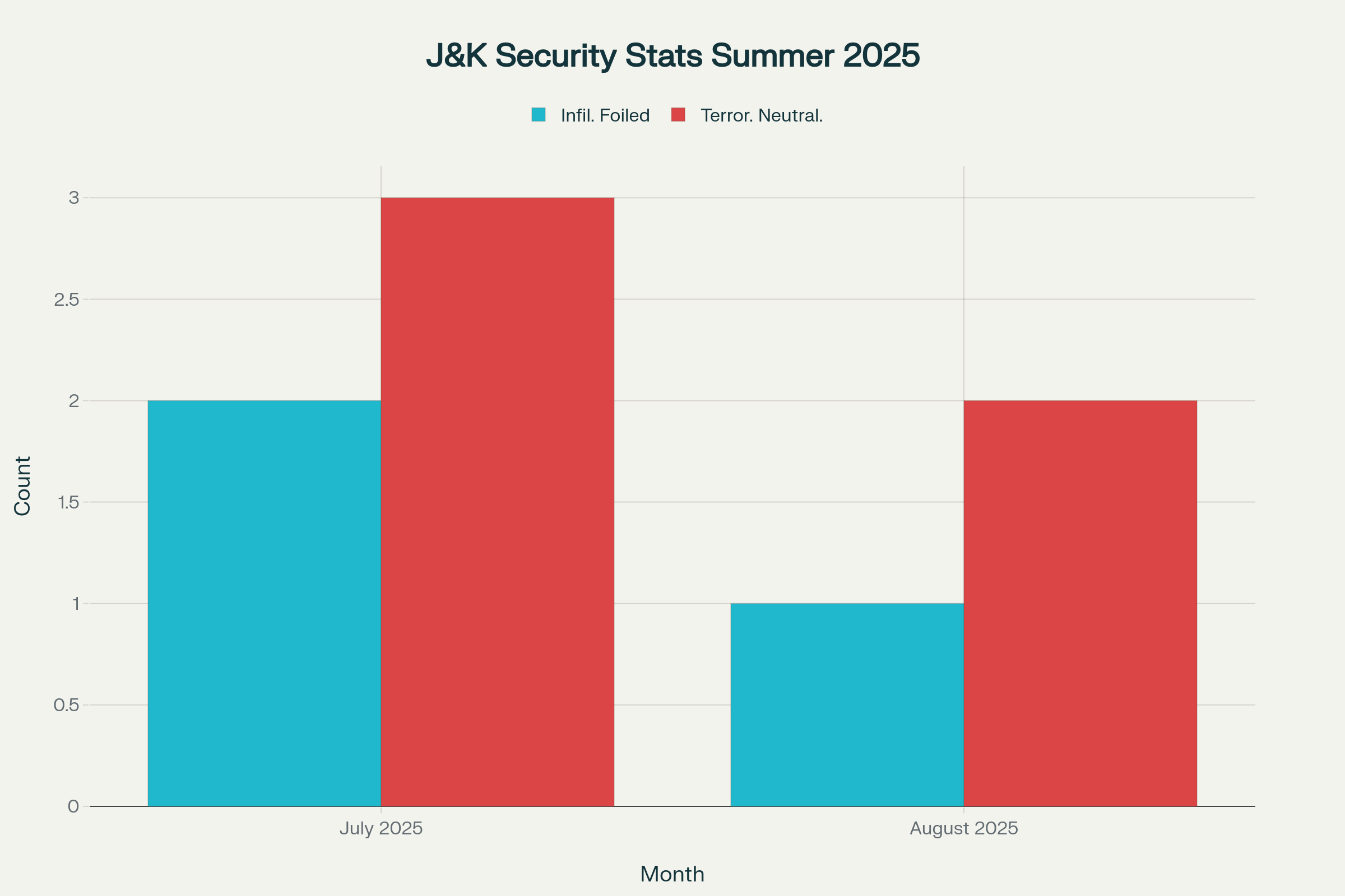 Infiltration Attempts Foiled and Terrorists Neutralized in Jammu and Kashmir, Summer 2025
