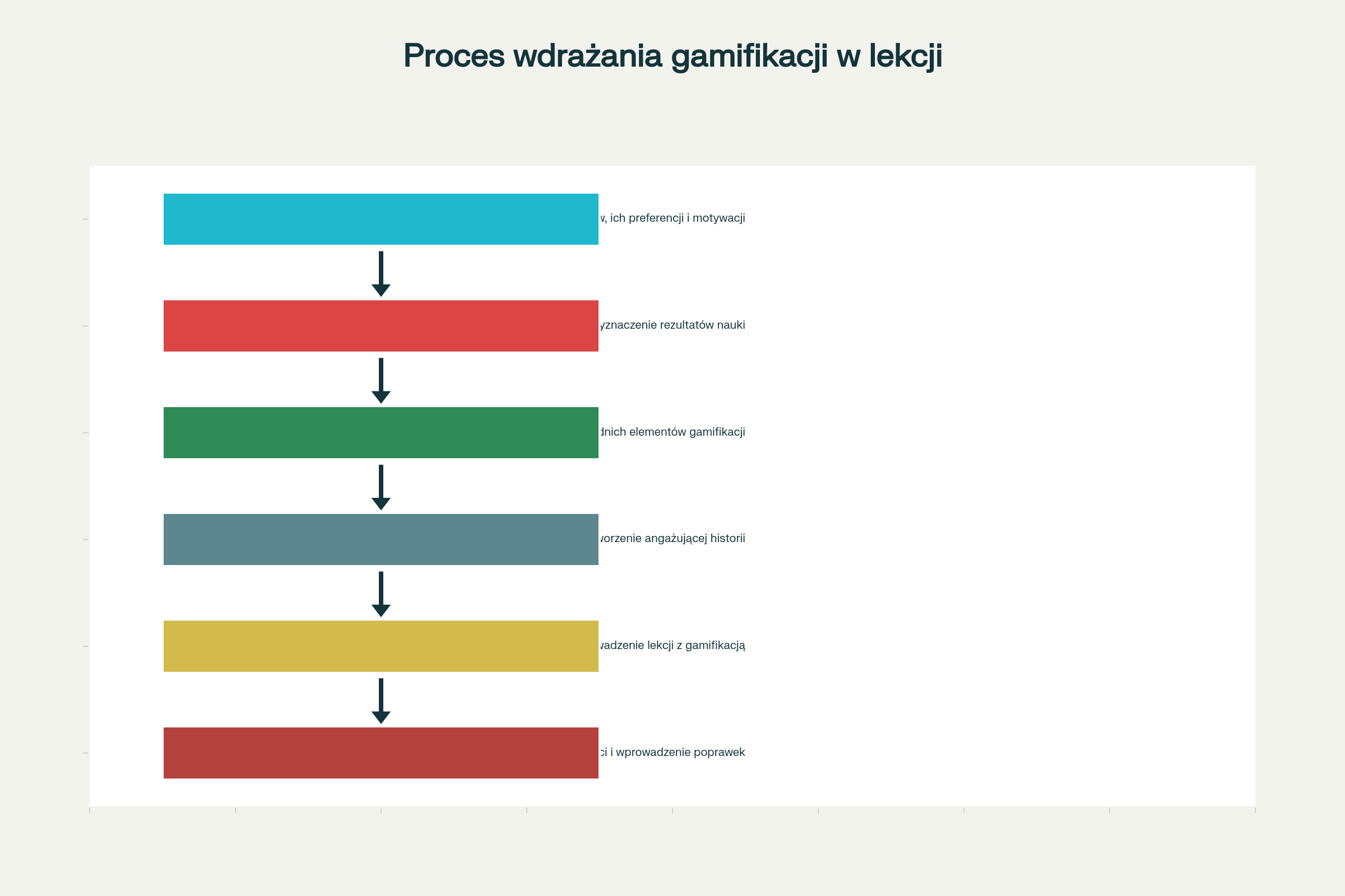 Schemat przedstawiający etapy procesu wdrażania gamifikacji w edukacji