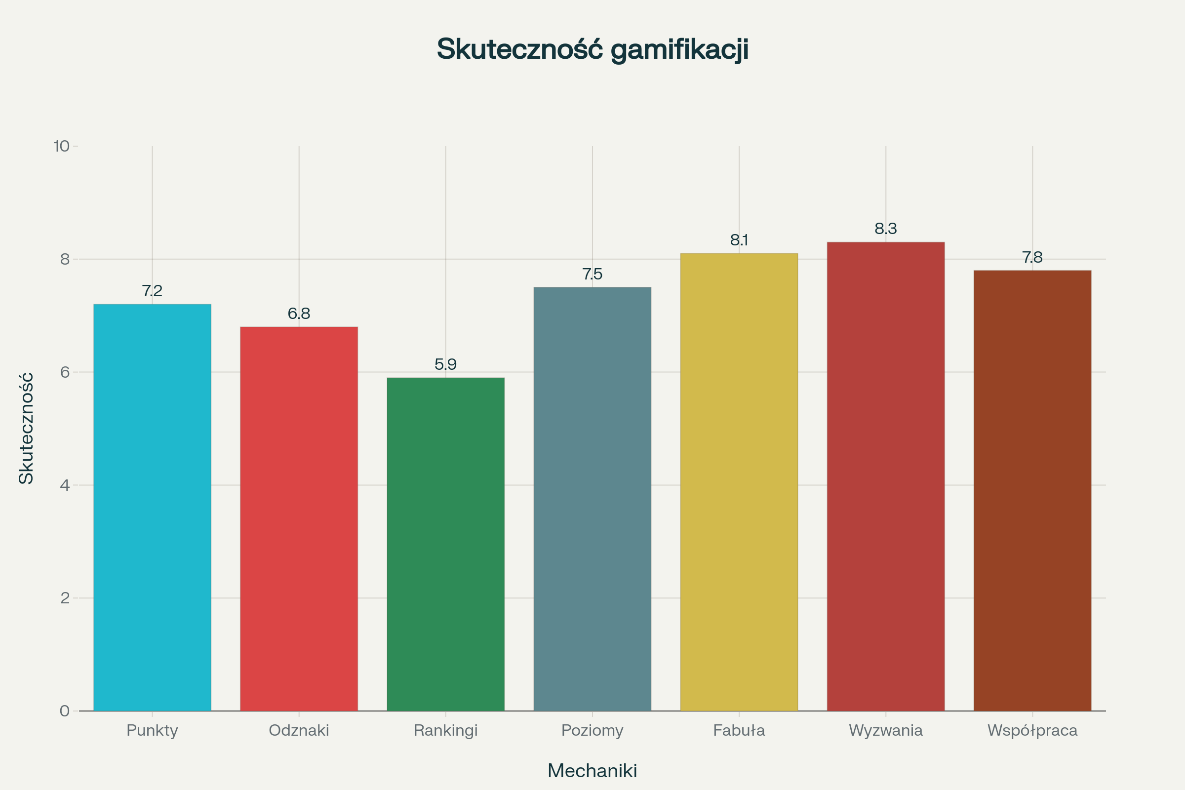 Wykres skuteczności różnych mechanik gamifikacji w edukacji na podstawie badań naukowych