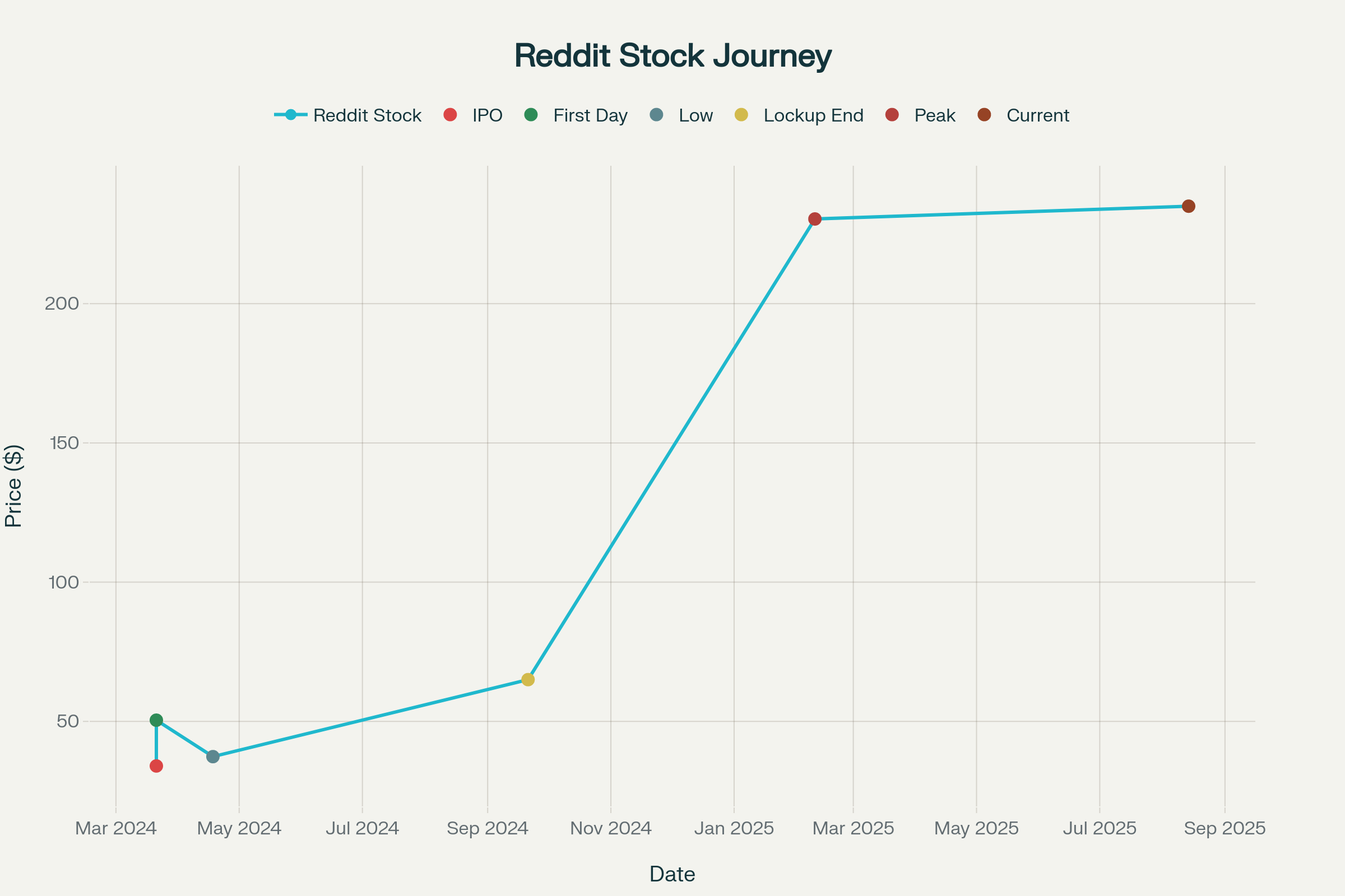 Reddit株価の推移：IPOから現在まで（主要イベント付き）
