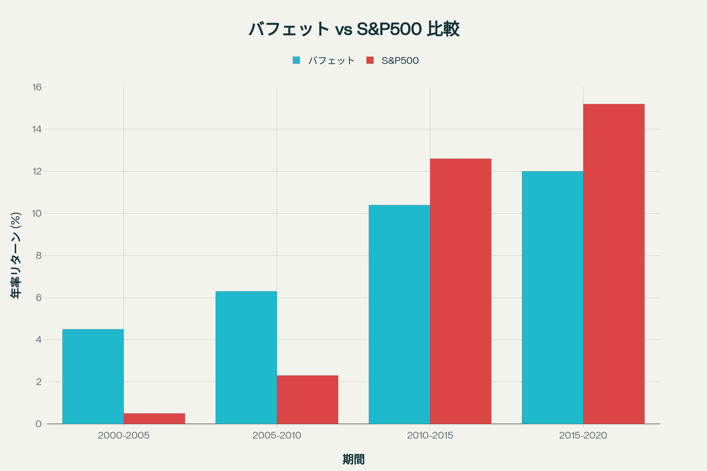 バフェット（バークシャー・ハサウェイ）とS&P500の5年単位年率リターン比較