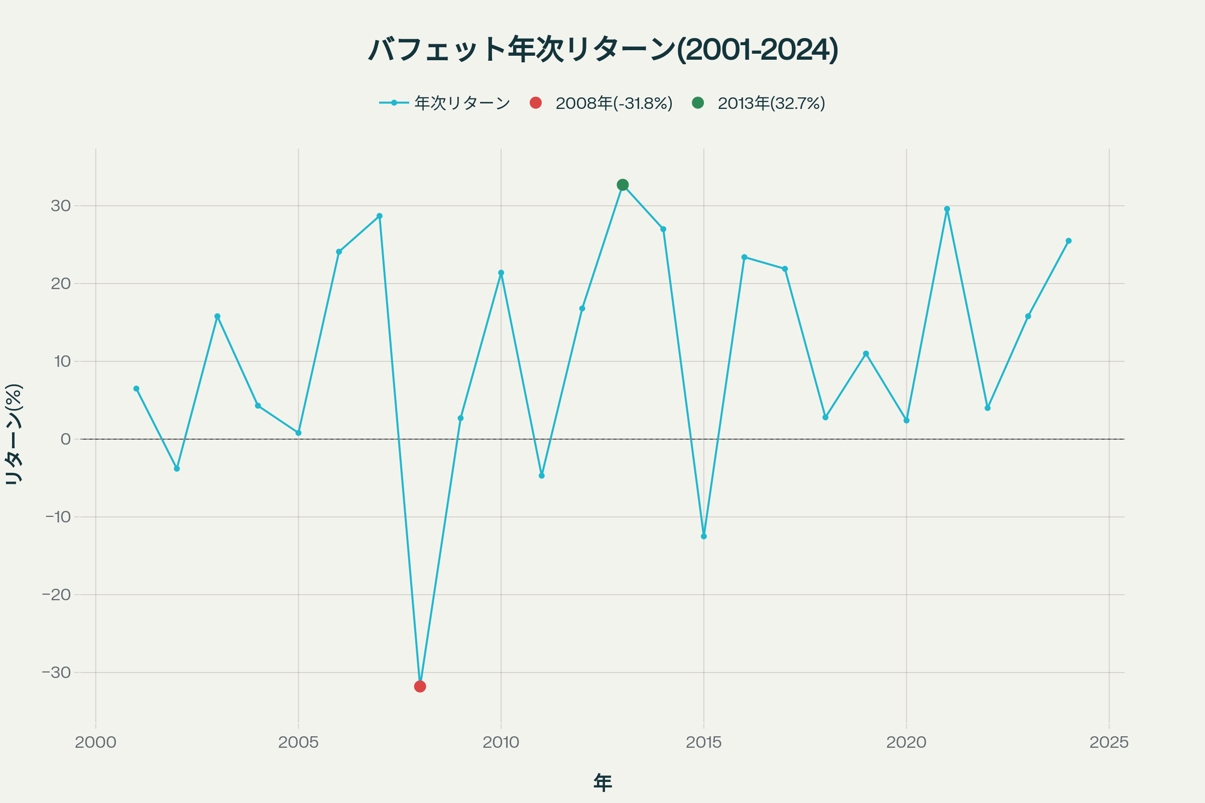 バフェット（バークシャー・ハサウェイ）の年次リターン推移（2001-2024年）