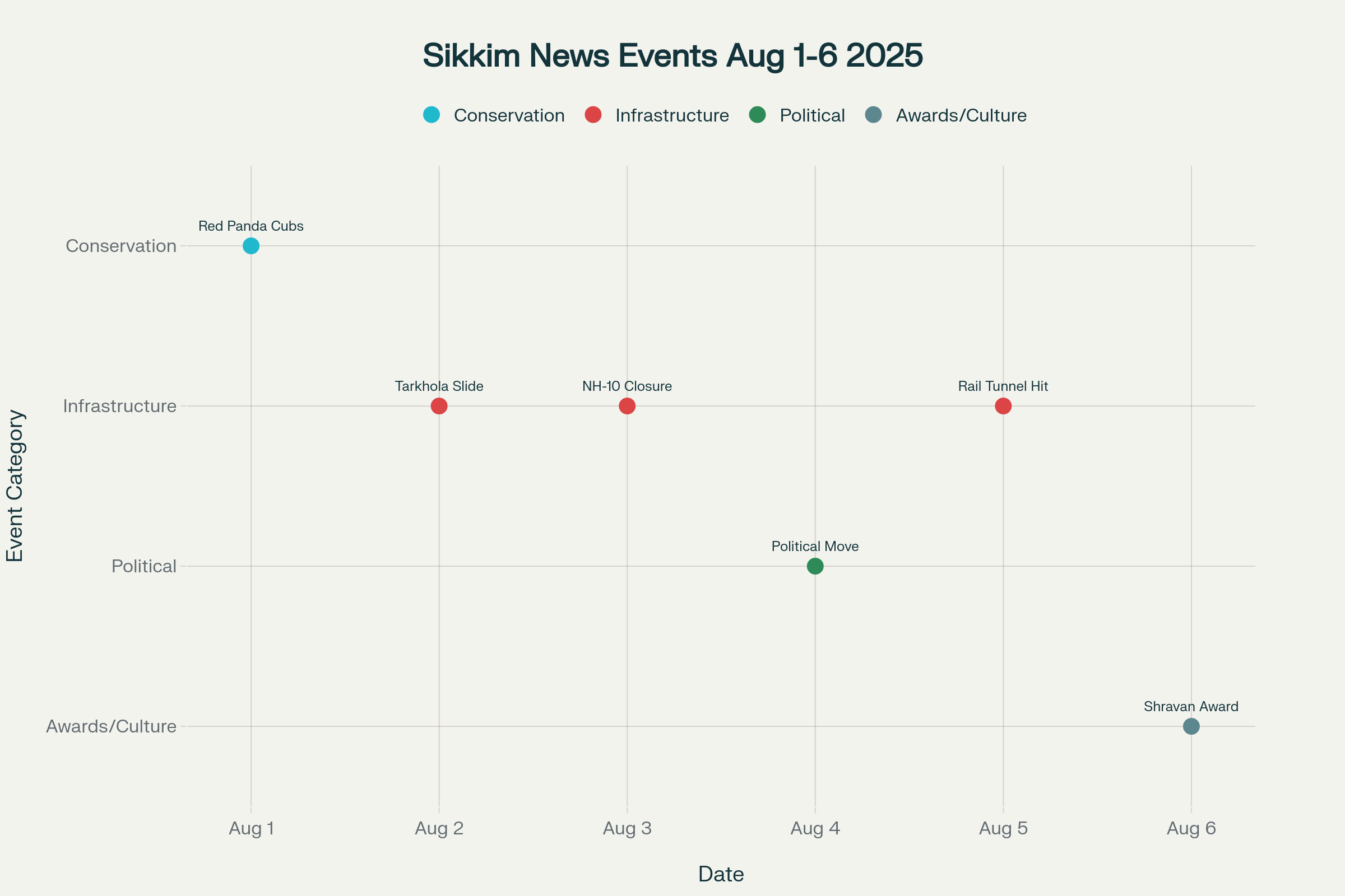 Timeline of Major News Events in Sikkim (August 1-6, 2025)