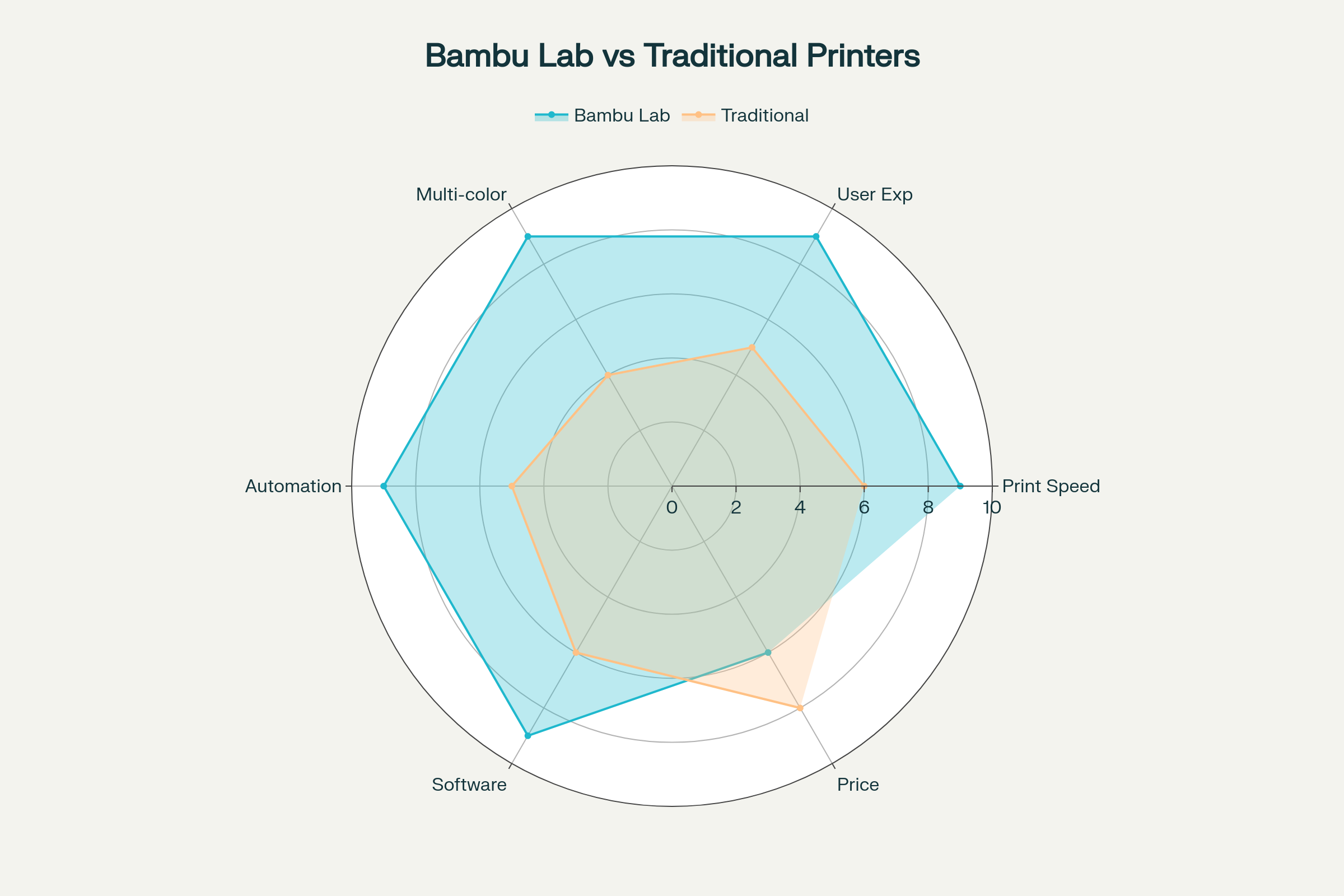Bambu Lab vs Traditional 3D Printers - Competitive Advantages