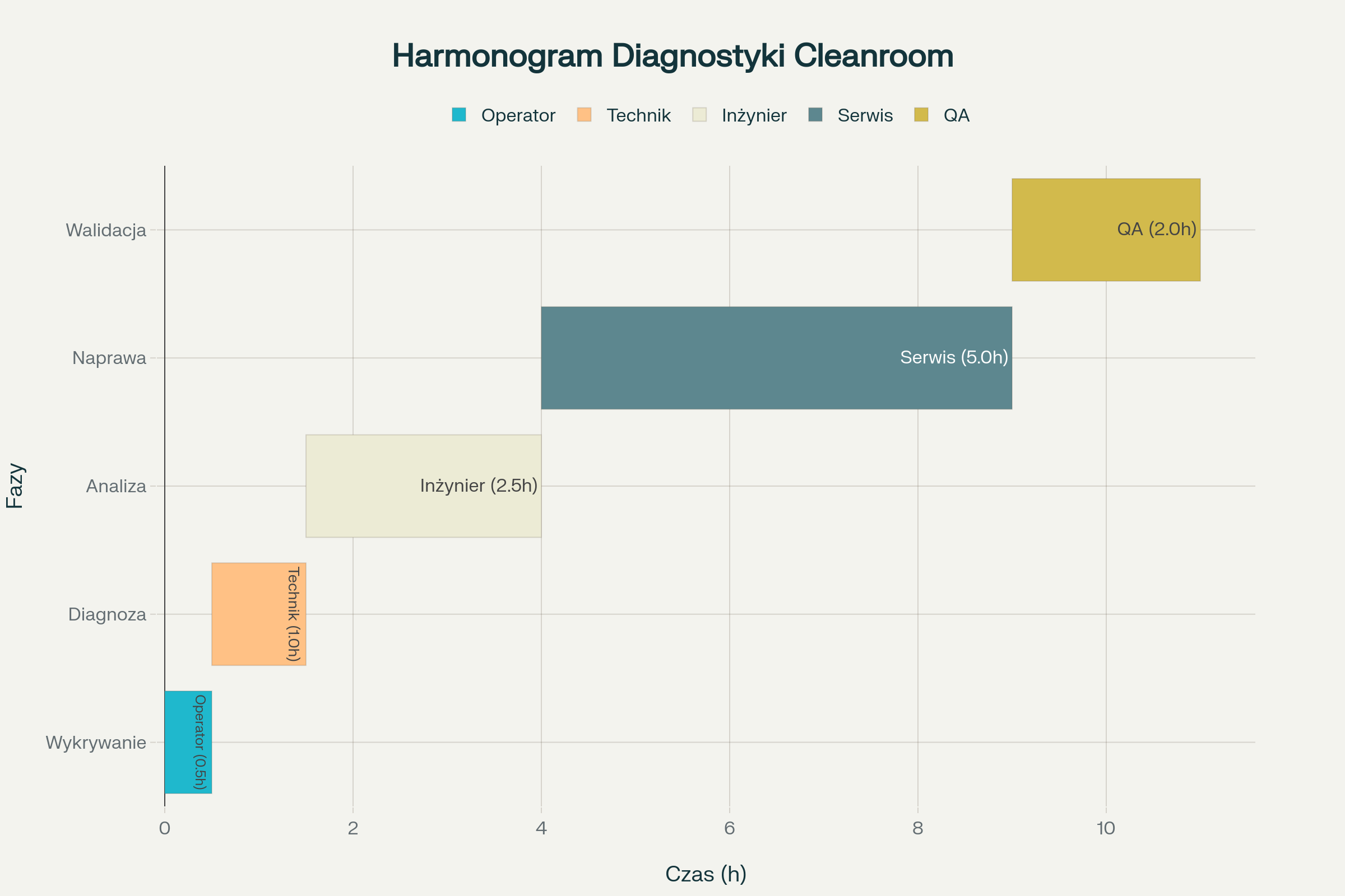 Harmonogram typowej procedury troubleshooting w cleanroom - od wykrycia do uruchomienia