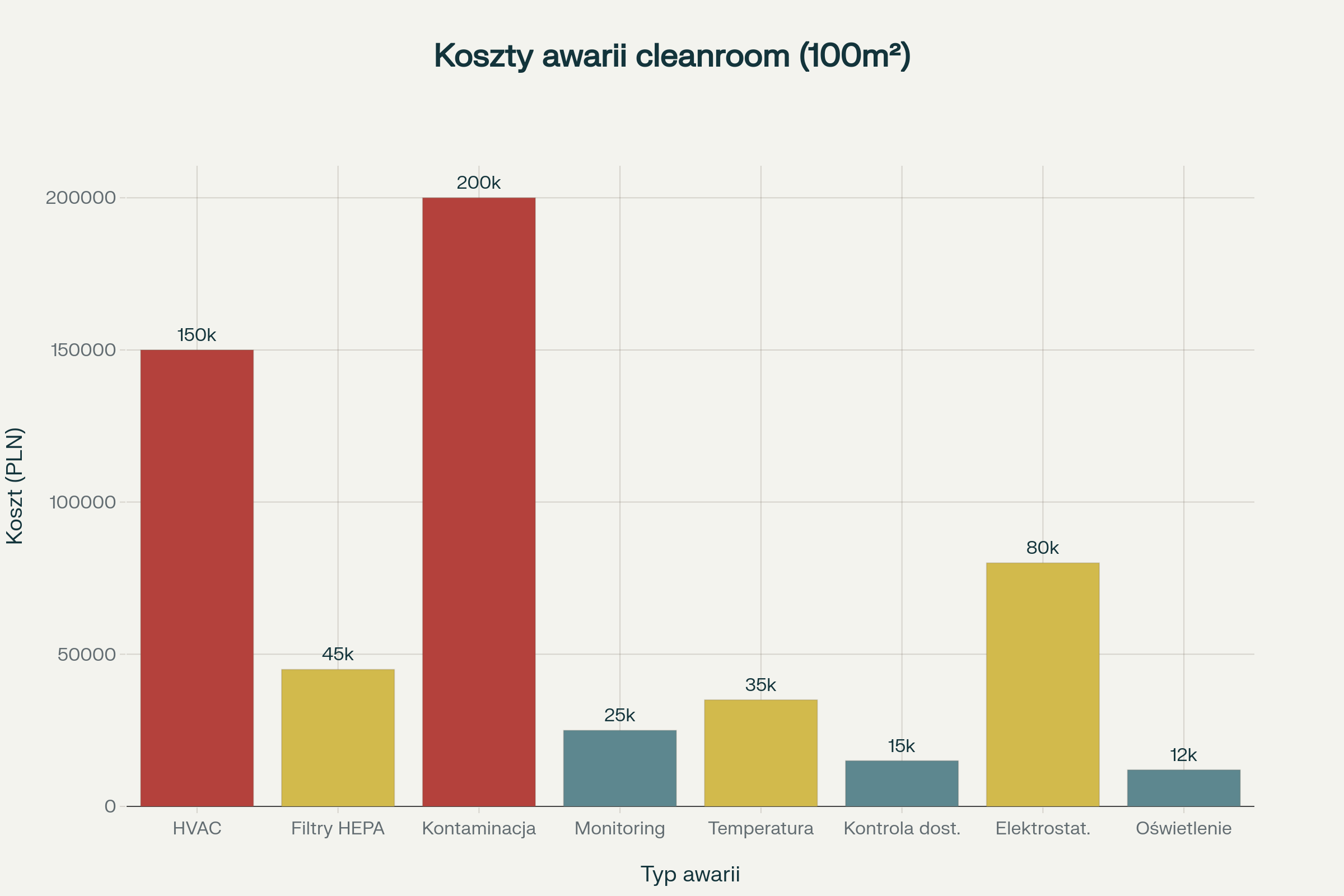 Szacowane koszty różnych typów awarii w cleanroom (100m²) - analiza finansowa