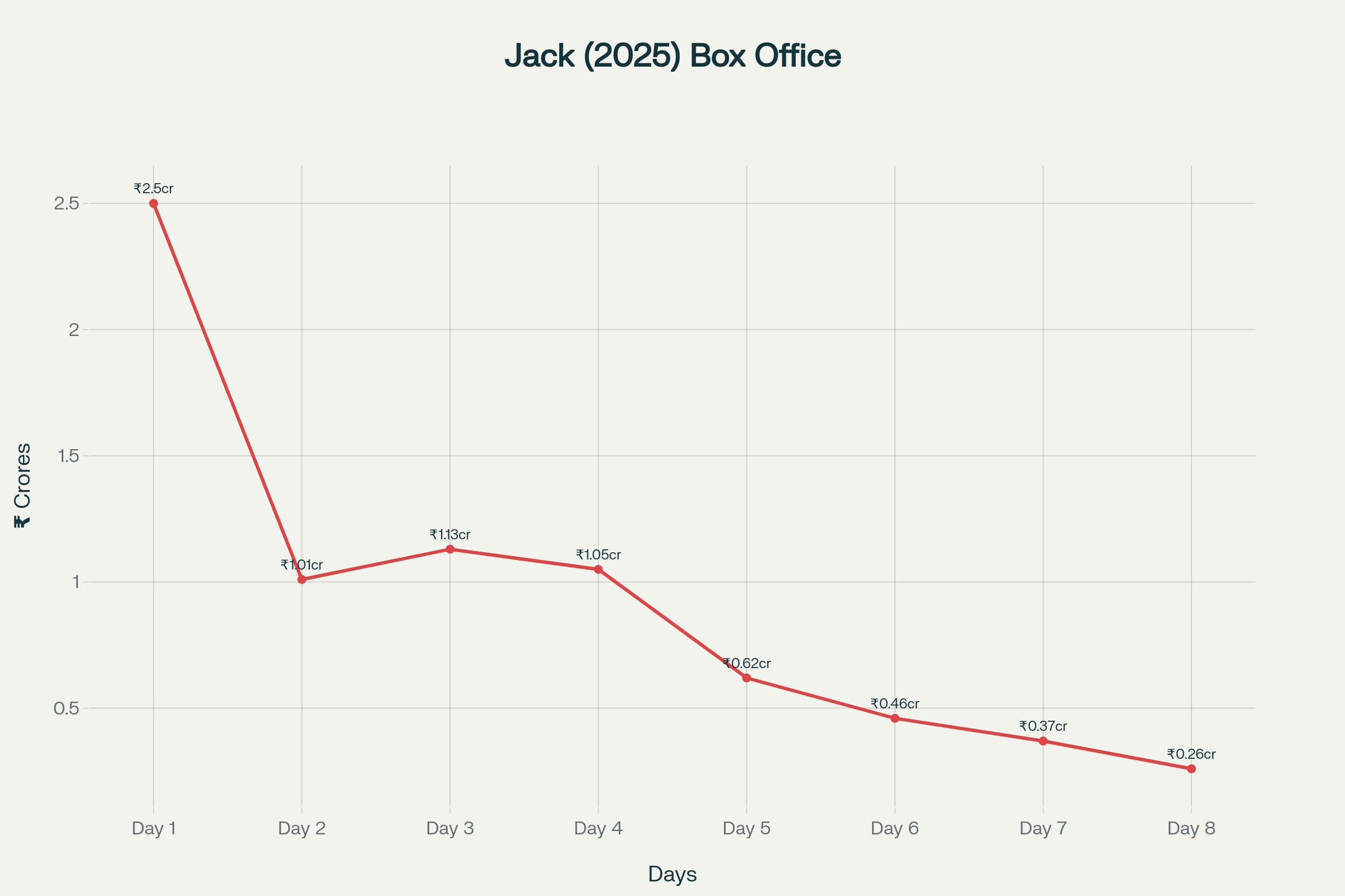 Jack (2025) daily box office collections showing significant decline after opening day